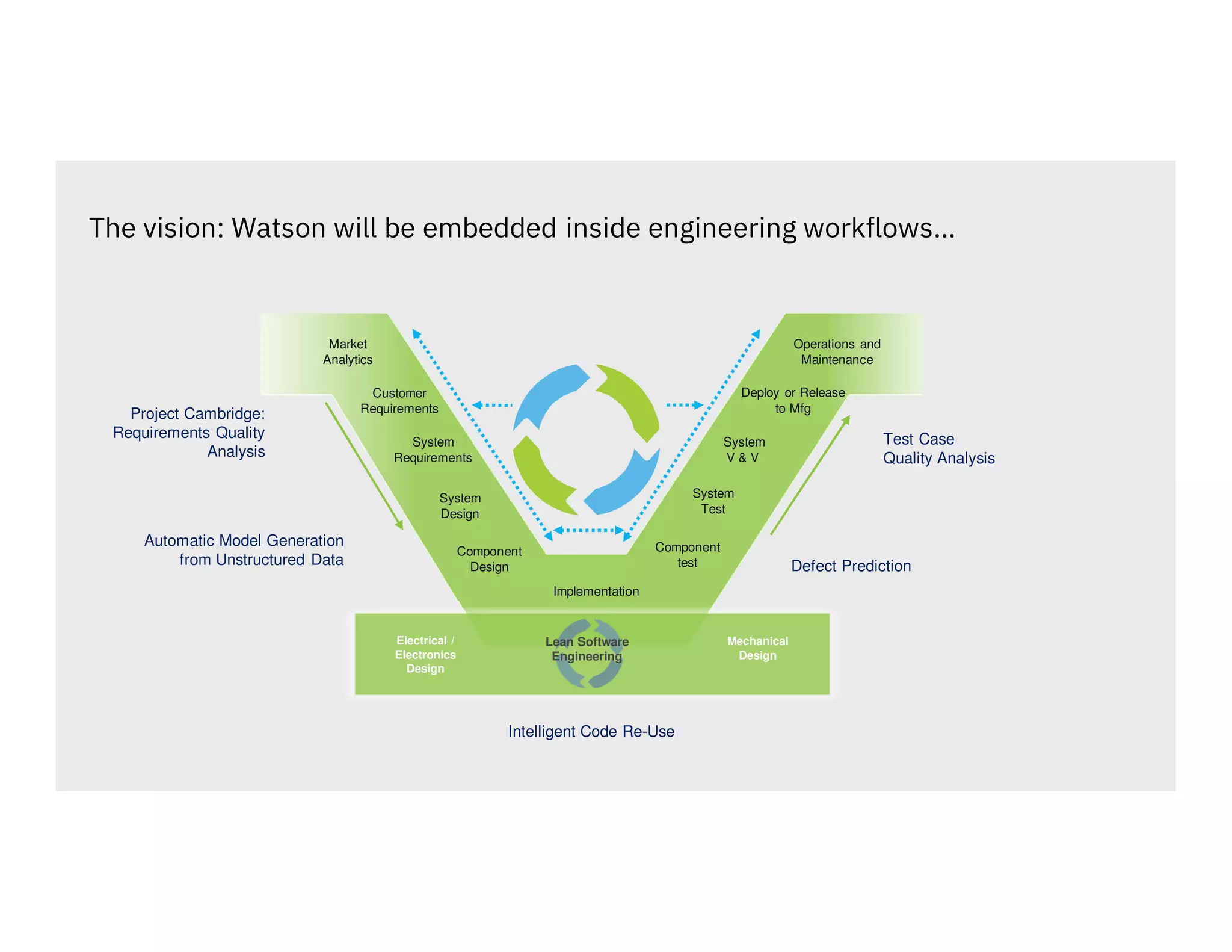 Market
Analytics
System
V & V
System
Test
System
Requirements
System
Design
Deploy or Release
to Mfg
Customer
Requirements
Operations and
Maintenance
Implementation
Electrical /
Electronics
Design
Mechanical
Design
Lean Software
Engineering
Continuous
Engineering
Component
test
Component
Design
The vision: Watson will be embedded inside engineering workflows…
Project Cambridge:
Requirements Quality
Analysis
Intelligent Code Re-Use
Test Case
Quality Analysis
Automatic Model Generation
from Unstructured Data Defect Prediction
 