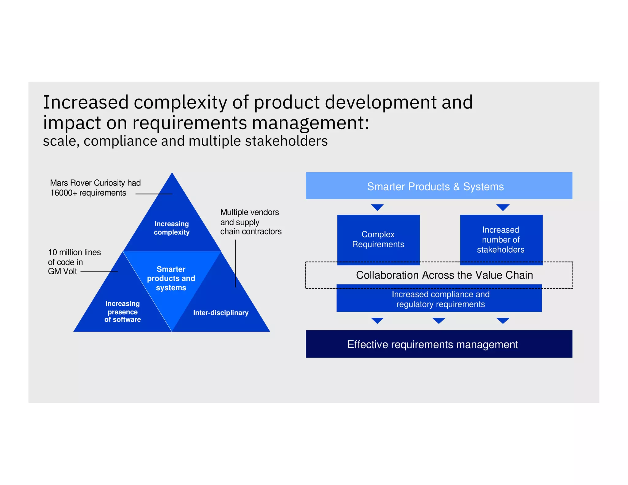 Increased complexity of product development and
impact on requirements management:
scale, compliance and multiple stakeholders
Increasing
presence
of software
Inter-disciplinary
Increasing
complexity
Smarter
products and
systems
10 million lines
of code in
GM Volt
Mars Rover Curiosity had
16000+ requirements
Multiple vendors
and supply
chain contractors
Smarter Products & Systems
Complex
Requirements
Increased
number of
stakeholders
Increased compliance and
regulatory requirements
Effective requirements management
Collaboration Across the Value Chain
 