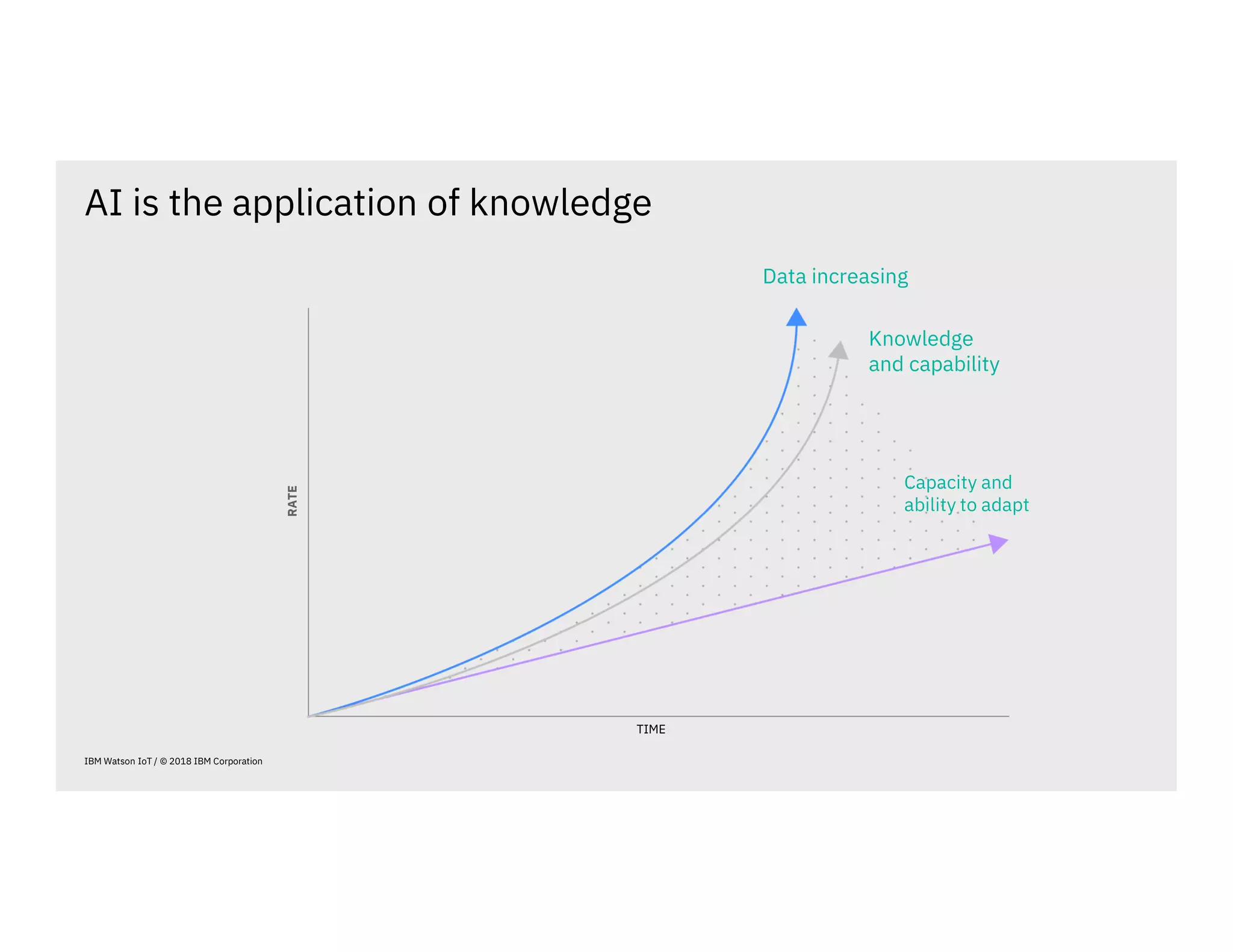 AI is the application of knowledge
Capacity and
ability to adapt
TIME
RATE
Knowledge
and capability
Data increasing
IBM Watson IoT / © 2018 IBM Corporation
 