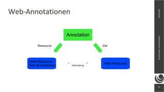 23
20.09.2018FlorianAlpers,intrandaGmbH
23
Web-Annotationen
Annotation
Web-Resource /
Text (Kommentar)
Web-ResourceVerknüpfung
ZielRessource
 
