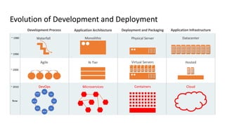 Evolution of Development and Deployment
Application InfrastructureDeployment and PackagingApplication ArchitectureDevelopment Process
HostedVirtual ServersN-TierAgile
~ 2000
Plan
Release
Build
Code
Test
Operate
Monito
r
Deply
DevOps Microservices Containers Cloud~ 2010
Now
Waterfall Monolithic Physical Server Datacenter~ 1980
~ 1990
 