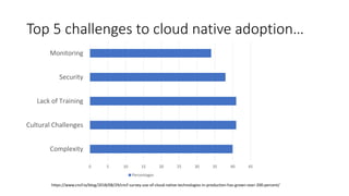 Top 5 challenges to cloud native adoption…
0 5 10 15 20 25 30 35 40 45
Complexity
Cultural Challenges
Lack of Training
Security
Monitoring
Percentages
https://www.cncf.io/blog/2018/08/29/cncf-survey-use-of-cloud-native-technologies-in-production-has-grown-over-200-percent/
 
