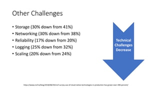 Other Challenges
• Storage (30% down from 41%)
• Networking (30% down from 38%)
• Reliability (17% down from 20%)
• Logging (25% down from 32%)
• Scaling (20% down from 24%)
Technical
Challenges
Decrease
https://www.cncf.io/blog/2018/08/29/cncf-survey-use-of-cloud-native-technologies-in-production-has-grown-over-200-percent/
 