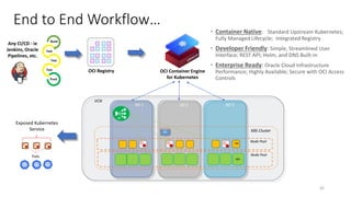 End to End Workflow…
Any CI/CD - ie
Jenkins, Oracle
Pipelines, etc.
OCI Registry
AD 1 AD 3
Node Pool
K8S Cluster
Node Pool
BM
VM
VCN
PV
AD 2
Exposed Kubernetes
Service
• Container Native: Standard Upstream Kubernetes;
Fully Managed Lifecycle; Integrated Registry
• Developer Friendly: Simple, Streamlined User
Interface; REST API; Helm, and DNS Built-in
• Enterprise Ready: Oracle Cloud Infrastructure
Performance; Highly Available; Secure with OCI Access
Controls
Build
Test
Test
Test
Push
OCI Container Engine
for Kubernetes
Pods
LB
42
 