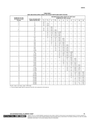 Copyright © 2017 ICC. ALL RIGHTS RESERVED. Accessed by Eric Fitch on May 15, 2018 8:17:14 AM pursuant to License Agreement with ICC. No further reproduction or
distribution authorized. ANY UNAUTHORIZED REPRODUCTION OR DISTRIBUTION IS A VIOLATION OF THE FEDERAL COPYRIGHT ACT AND THE LICENSE
AGREEMENT, AND SUBJECT TO CIVIL AND CRIMINAL PENALTIES THEREUNDER.
VENTS
TABLE 906.1
SIZE AND DEVELOPED LENGTH OF STACK VENTS AND VENT STACKS
DIAMETER OF SOIL
OR WASTE STACK
(inches)
TOTAL FIXTURE UNITS
BEING VENTED (dfu)
MAXIMUM DEVELOPED LENGTH OF VENT (feet)a
DIAMETER OF VENT (inches)
11
/
4
11
/
2
2 21
/
2
3 4 5 6 8 10 12
11
/4
11
/2
11
/2
2 30 —
8 50 150 — — — — — — — — —
10 30 100
2 12 — 75 200 —
2 20 30 50 150 — — — — — — — —
21
/2 42 26 30 100 300
3 10 42 150 360 1,040
3 21 — 32 110 270 810 — — — — — —
3 53 27 94 230 680
3 102 25 86 210 620 —
4 43 — — 35 85 250 980 — — — — —
4 140 — 27 65 200 750
4 320 23 55 170 640 —
4 540 — — 21 50 150 580 — — — — —
5 190 — 28 82 320 990
5 490 21 63 250 760
5 940 — — — 18 53 210 670 — — — —
5 1,400 16 49 190 590
6 500 33 130 400 1,000
6 1,100 — — — — 26 100 310 780 — — —
6 2,000 22 84 260 660
6 2,900 20 77 240 600 —
8 1,800 — — — — — 31 95 240 940 — —
8 3,400 — 24 73 190 729
8 5,600 20 62 160 610 —
8 7,600 — — — — — 18 56 140 560 — —
10 4,000 — 31 78 310 960
10 7,200 24 60 240 740
10 11,000 — — — — — — 20 51 200 630 —
10 15,000 18 46 180 571
12 7,300 31 120 380 940
12 13,000 — — — — — — — 24 94 300 720
12 20,000 20 79 250 610
12 26,000 18 72 230 500
15 15,000 — — — — — — — — 40 130 310
15 25,000 — 31 96 240
15 38,000
— — — — — — — —
26 81 200
15 50,000 24 74 180
For SI: 1 inch = 25.4 mm, 1 foot = 304.8 mm.
a. The developed length shall be measured from the vent connection to the open air.
2018 INTERNATIONAL PLUMBING CODE® 75
 
