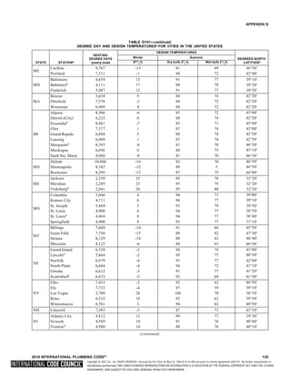 Copyright © 2017 ICC. ALL RIGHTS RESERVED. Accessed by Eric Fitch on May 15, 2018 8:17:14 AM pursuant to License Agreement with ICC. No further reproduction or
distribution authorized. ANY UNAUTHORIZED REPRODUCTION OR DISTRIBUTION IS A VIOLATION OF THE FEDERAL COPYRIGHT ACT AND THE LICENSE
AGREEMENT, AND SUBJECT TO CIVIL AND CRIMINAL PENALTIES THEREUNDER.
APPENDIX D
TABLE D101—continued
DEGREE DAY AND DESIGN TEMPERATURESa FOR CITIES IN THE UNITED STATES
STATE STATIONb
HEATING
DEGREE DAYS
(yearly total)
DESIGN TEMPERATURES
DEGREES NORTH
LATITUDEc
Winter Summer
971
/ %
2
Dry bulb 21
/ %
2
Wet bulb 21
/ %
2
ME
Caribou
Portland
9,767
7,511
-13
-1
81
84
69
72
46°50
43°40
MD
Baltimore
Baltimored
Frederick
4,654
4,111
5,087
13
17
12
91
89
91
77
78
77
39°10
39°20
39°20
Boston 5,634 9 88 74 42°20
MA Pittsfield 7,578 -3 84 72 42°30
Worcester 6,969 4 84 72 42°20
Alpena 8,506 -6 85 72 45°00
Detroit (City) 6,232 6 88 74 42°20
Escanabad
8,481 -7 83 71 45°40
Flint 7,377 1 87 74 43°00
MI Grand Rapids 6,894 5 88 74 42°50
Lansing 6,909 1 87 74 42°50
Marquetted
8,393 -8 81 70 46°30
Muskegon 6,696 6 84 73 43°10
Sault Ste. Marie 9,048 -8 81 70 46°30
Duluth 10,000 -16 82 70 46°50
MN Minneapolis 8,382 -12 89 5 44°50
Rochester 8,295 -12 87 75 44°00
MS
Jackson
Meridian
Vicksburgd
2,239
2,289
2,041
25
23
26
95
95
95
78
79
80
32°20
32°20
32°20
Columbia 5,046 4 94 77 39°00
Kansas City 4,711 6 96 77 39°10
MO
St. Joseph
St. Louis
5,484
4,900
2
6
93
94
79
77
39°50
38°50
St. Louisd
4,484 8 94 77 38°40
Springfield 4,900 9 93 77 37°10
Billings 7,049 -10 91 66 45°50
MT
Great Falls
Helena
7,750
8,129
-15
-16
88
88
62
62
47°30
46°40
Missoula 8,125 -6 88 63 46°50
Grand Island 6,530 -3 94 74 41°00
Lincolnd
5,864 -2 95 77 40°50
NE
Norfolk
North Platte
6,979
6,684
-4
-4
93
94
77
72
42°00
41°10
Omaha 6,612 -3 91 77 41°20
Scottsbluff 6,673 -3 92 68 41°50
Elko 7,433 -2 92 62 40°50
Ely 7,733 -4 87 59 39°10
NV Las Vegas 2,709 28 106 70 36°10
Reno 6,332 10 92 62 39°30
Winnemucca 6,761 3 94 62 40°50
NH Concord 7,383 -3 87 73 43°10
NJ
Atlantic City
Newark
Trentond
4,812
4,589
4,980
13
14
14
89
91
88
77
76
76
39°30
40°40
40°10
(continued)
2018 INTERNATIONAL PLUMBING CODE® 135
 