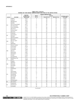 Copyright © 2017 ICC. ALL RIGHTS RESERVED. Accessed by Eric Fitch on May 15, 2018 8:17:14 AM pursuant to License Agreement with ICC. No further reproduction or
distribution authorized. ANY UNAUTHORIZED REPRODUCTION OR DISTRIBUTION IS A VIOLATION OF THE FEDERAL COPYRIGHT ACT AND THE LICENSE
AGREEMENT, AND SUBJECT TO CIVIL AND CRIMINAL PENALTIES THEREUNDER.
APPENDIX D
TABLE D101—continued
DEGREE DAY AND DESIGN TEMPERATURESa FOR CITIES IN THE UNITED STATES
STATE STATIONb
HEATING
DEGREE DAYS
(yearly total)
DESIGN TEMPERATURES
DEGREES NORTH
LATITUDEc
Winter Summer
971
/ %
2
Dry bulb 21
/ %
2
Wet bulb 21
/ %
2
Albany 6,875 -1 88 74 42°50
Albanyd
6,201 1 88 74 42°50
Binghamton 7,286 1 83 72 42°10
Buffalo 7,062 6 85 73 43°00
NY
NY (Central Park)d
NY (Kennedy)
4,871
5,219
15
15
89
87
75
75
40°50
40°40
NY(LaGuardia) 4,811 15 89 75 40°50
Rochester 6,748 5 88 73 43°10
Schenectadyd
6,650 1 87 74 42°50
Syracuse 6,756 2 87 73 43°10
Charlotte 3,181 22 93 76 35°10
NC
Greensboro
Raleigh
3,805
3,393
18
20
91
92
76
77
36°10
35°50
Winston-Salem 3,595 20 91 75 36°10
Bismarck 8,851 -19 91 71 46°50
ND
Devils Laked
Fargo
9,901
9,226
-21
-18
88
89
71
74
48°10
46°50
Williston 9,243 -21 88 70 48°10
Akron-Canton 6,037 6 86 73 41°00
Cincinnatid
4,410 6 90 75 39°10
Cleveland 6,351 5 88 74 41°20
Columbus 5,660 5 90 75 40°00
OH Dayton 5,622 4 89 75 39°50
Mansfield 6,403 5 87 74 40°50
Sanduskyd
5,796 6 91 74 41°30
Toledo 6,494 1 88 75 41°40
Youngstown 6,417 4 86 73 41°20
OK
Oklahoma City
Tulsa
3,725
3,860
13
13
97
98
77
78
35°20
36°10
Eugene 4,726 22 89 67 44°10
Medford 5,008 23 94 68 42°20
OR Portland 4,635 23 85 67 45°40
Portlandd
4,109 24 86 67 45°30
Salem 4,754 23 88 68 45°00
Allentown 5,810 9 88 75 40°40
Erie 6,451 9 85 74 42°10
Harrisburg 5,251 11 91 76 40°10
Philadelphia 5,144 14 90 76 39°50
PA Pittsburgh 5,987 5 86 73 40°30
Pittsburghd
5,053 7 88 73 40°30
Readingd
4,945 13 89 75 40°20
Scranton 6,254 5 87 73 41°20
Williamsport 5,934 7 89 74 41°10
RI Providence 5,954 9 86 74 41°40
Charleston 2,033 27 91 80 32°50
SC Charlestond
1,794 28 92 80 32°50
Columbia 2,484 24 95 78 34°00
(continued)
136 2018 INTERNATIONAL PLUMBING CODE®
 