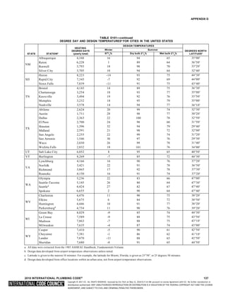 Copyright © 2017 ICC. ALL RIGHTS RESERVED. Accessed by Eric Fitch on May 15, 2018 8:17:14 AM pursuant to License Agreement with ICC. No further reproduction or
distribution authorized. ANY UNAUTHORIZED REPRODUCTION OR DISTRIBUTION IS A VIOLATION OF THE FEDERAL COPYRIGHT ACT AND THE LICENSE
AGREEMENT, AND SUBJECT TO CIVIL AND CRIMINAL PENALTIES THEREUNDER.
APPENDIX D
TABLE D101—continued
DEGREE DAY AND DESIGN TEMPERATURESa FOR CITIES IN THE UNITED STATES
STATE STATIONb
HEATING
DEGREE DAYS
(yearly total)
DESIGN TEMPERATURES
DEGREES NORTH
LATITUDEc
Winter Summer
971
/ %
2
Dry bulb 21
/ %
2
Wet bulb 21
/ %
2
Albuquerque 4,348 16 94 65 35°00
NM
Raton
Roswell
6,228
3,793
1
18
89
98
64
70
36°50
33°20
Silver City 3,705 10 94 64 32°40
Huron 8,223 -14 93 75 44°30
SD Rapid City 7,345 -7 92 69 44°00
Sioux Falls 7,839 -11 91 75 43°40
Bristol 4,143 14 89 75 36°30
Chattanooga 3,254 18 93 77 35°00
TN Knoxville 3,494 19 92 76 35°50
Memphis 3,232 18 95 79 35°00
Nashville 3,578 14 94 77 36°10
Abilene 2,624 20 99 74 32°30
Austin 1,711 28 98 77 30°20
Dallas 2,363 22 100 78 32°50
El Paso 2,700 24 98 68 31°50
TX
Houston
Midland
1,396
2,591
32
21
94
98
79
72
29°40
32°00
San Angelo 2,255 22 99 74 31°20
San Antonio 1,546 30 97 76 29°30
Waco 2,030 26 99 78 31°40
Wichita Falls 2,832 18 101 76 34°00
UT Salt Lake City 6,052 8 95 65 40°50
VT Burlington 8,269 -7 85 72 44°30
Lynchburg 4,166 16 90 76 37°20
VA
Norfolk
Richmond
3,421
3,865
22
17
91
92
78
78
36°50
37°30
Roanoke 4,150 16 91 74 37°20
Olympia 5,236 22 83 66 47°00
WA
Seattle-Tacoma
Seattled
5,145
4,424
26
27
80
82
64
67
47°30
47°40
Spokane 6,655 2 90 64 47°40
Charleston 4,476 11 90 75 38°20
WV
Elkins
Huntington
5,675
4,446
6
10
84
91
72
77
38°50
38°20
Parkersburgd
4,754 11 90 76 39°20
Green Bay 8,029 -9 85 74 44°30
WI
La Crosse
Madison
7,589
7,863
-9
-7
88
88
75
75
43°50
43°10
Milwaukee 7,635 -4 87 74 43°00
Casper 7,410 -5 90 61 42°50
WY
Cheyenne
Lander
7,381
7,870
-1
-11
86
88
62
63
41°10
42°50
Sheridan 7,680 -8 91 65 44°50
a. All data were extracted from the 1985 ASHRAE Handbook, Fundamentals Volume.
b. Design data developed from airport temperature observations unless noted.
c. Latitude is given to the nearest 10 minutes. For example, the latitude for Miami, Florida, is given as 25°50, or 25 degrees 50 minutes.
d. Design data developed from office locations within an urban area, not from airport temperature observations.
2018 INTERNATIONAL PLUMBING CODE® 137
 