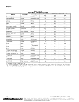 Copyright © 2017 ICC. ALL RIGHTS RESERVED. Accessed by Eric Fitch on May 15, 2018 8:17:14 AM pursuant to License Agreement with ICC. No further reproduction or
distribution authorized. ANY UNAUTHORIZED REPRODUCTION OR DISTRIBUTION IS A VIOLATION OF THE FEDERAL COPYRIGHT ACT AND THE LICENSE
AGREEMENT, AND SUBJECT TO CIVIL AND CRIMINAL PENALTIES THEREUNDER.
APPENDIX E
TABLE E103.3(2)
LOAD VALUES ASSIGNED TO FIXTURESa
FIXTURE OCCUPANCY
TYPE OF SUPPLY
CONTROL
LOAD VALUES, IN WATER SUPPLY FIXTURE UNITS (wsfu)
Cold Hot Total
Bathroom group Private Flush tank 2.7 1.5 3.6
Bathroom group Private Flushometer valve 6.0 3.0 8.0
Bathtub Private Faucet 1.0 1.0 1.4
Bathtub Public Faucet 3.0 3.0 4.0
Bidet Private Faucet 1.5 1.5 2.0
Combination fixture Private Faucet 2.25 2.25 3.0
Dishwashing machine Private Automatic — 1.4 1.4
Drinking fountain Offices, etc.
3
/  valve
8
0.25 — 0.25
Kitchen sink Private Faucet 1.0 1.0 1.4
Kitchen sink Hotel, restaurant Faucet 3.0 3.0 4.0
Laundry trays (1 to 3) Private Faucet 1.0 1.0 1.4
Lavatory Private Faucet 0.5 0.5 0.7
Lavatory Public Faucet 1.5 1.5 2.0
Service sink Offices, etc. Faucet 2.25 2.25 3.0
Shower head Public Mixing valve 3.0 3.0 4.0
Shower head Private Mixing valve 1.0 1.0 1.4
Urinal Public
1 flushometer
valve
10.0 — 10.0
Urinal Public
3
/  flushometer
4
valve
5.0 — 5.0
Urinal Public Flush tank 3.0 — 3.0
Washing machine (8 lb) Private Automatic 1.0 1.0 1.4
Washing machine (8 lb) Public Automatic 2.25 2.25 3.0
Washing machine (15 lb) Public Automatic 3.0 3.0 4.0
Water closet Private Flushometer valve 6.0 — 6.0
Water closet Private Flush tank 2.2 — 2.2
Water closet Public Flushometer valve 10.0 — 10.0
Water closet Public Flush tank 5.0 — 5.0
Water closet Public or private Flushometer tank 2.0 — 2.0
For SI: 1 inch = 25.4 mm, 1 pound = 0.454 kg.
a. For fixtures not listed, loads should be assumed by comparing the fixture to one listed using water in similar quantities and at similar rates. The assigned loads
for fixtures with both hot and cold water supplies are given for separate hot and cold water loads and for total load. The separate hot and cold water loads
being three-fourths of the total load for the fixture in each case.
146 2018 INTERNATIONAL PLUMBING CODE®
 