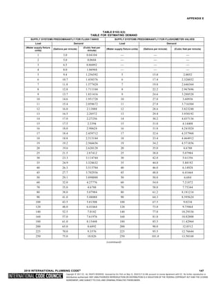 Copyright © 2017 ICC. ALL RIGHTS RESERVED. Accessed by Eric Fitch on May 15, 2018 8:17:14 AM pursuant to License Agreement with ICC. No further reproduction or
distribution authorized. ANY UNAUTHORIZED REPRODUCTION OR DISTRIBUTION IS A VIOLATION OF THE FEDERAL COPYRIGHT ACT AND THE LICENSE
AGREEMENT, AND SUBJECT TO CIVIL AND CRIMINAL PENALTIES THEREUNDER.
APPENDIX E
TABLE E103.3(3)
TABLE FOR ESTIMATING DEMAND
SUPPLY SYSTEMS PREDOMINANTLY FOR FLUSH TANKS SUPPLY SYSTEMS PREDOMINANTLY FOR FLUSHOMETER VALVES
Load Demand Load Demand
(Water supply fixture
units)
(Gallons per minute)
(Cubic feet per
minute)
(Water supply fixture units) (Gallons per minute) (Cubic feet per minute)
1 3.0 0.04104 — — —
2 5.0 0.0684 — — —
3 6.5 0.86892 — — —
4 8.0 1.06944 — — —
5 9.4 1.256592 5 15.0 2.0052
6 10.7 1.430376 6 17.4 2.326032
7 11.8 1.577424 7 19.8 2.646364
8 12.8 1.711104 8 22.2 2.967696
9 13.7 1.831416 9 24.6 3.288528
10 14.6 1.951728 10 27.0 3.60936
11 15.4 2.058672 11 27.8 3.716304
12 16.0 2.13888 12 28.6 3.823248
13 16.5 2.20572 13 29.4 3.930192
14 17.0 2.27256 14 30.2 4.037136
15 17.5 2.3394 15 31.0 4.14408
16 18.0 2.90624 16 31.8 4.241024
17 18.4 2.459712 17 32.6 4.357968
18 18.8 2.513184 18 33.4 4.464912
19 19.2 2.566656 19 34.2 4.571856
20 19.6 2.620128 20 35.0 4.6788
25 21.5 2.87412 25 38.0 5.07984
30 23.3 3.114744 30 42.0 5.61356
35 24.9 3.328632 35 44.0 5.88192
40 26.3 3.515784 40 46.0 6.14928
45 27.7 3.702936 45 48.0 6.41664
50 29.1 3.890088 50 50.0 6.684
60 32.0 4.27776 60 54.0 7.21872
70 35.0 4.6788 70 58.0 7.75344
80 38.0 5.07984 80 61.2 8.181216
90 41.0 5.48088 90 64.3 8.595624
100 43.5 5.81508 100 67.5 9.0234
120 48.0 6.41664 120 73.0 9.75864
140 52.5 7.0182 140 77.0 10.29336
160 57.0 7.61976 160 81.0 10.82808
180 61.0 8.15448 180 85.5 11.42964
200 65.0 8.6892 200 90.0 12.0312
225 70.0 9.3576 225 95.5 12.76644
250 75.0 10.026 250 101.0 13.50168
(continued)
2018 INTERNATIONAL PLUMBING CODE® 147
 