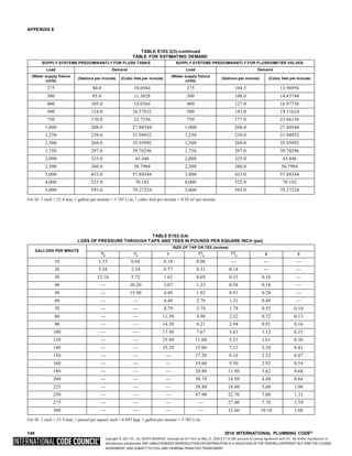 Copyright © 2017 ICC. ALL RIGHTS RESERVED. Accessed by Eric Fitch on May 15, 2018 8:17:14 AM pursuant to License Agreement with ICC. No further reproduction or
distribution authorized. ANY UNAUTHORIZED REPRODUCTION OR DISTRIBUTION IS A VIOLATION OF THE FEDERAL COPYRIGHT ACT AND THE LICENSE
AGREEMENT, AND SUBJECT TO CIVIL AND CRIMINAL PENALTIES THEREUNDER.
APPENDIX E
TABLE E103.3(3)-continued
TABLE FOR ESTIMATING DEMAND
SUPPLY SYSTEMS PREDOMINANTLY FOR FLUSH TANKS SUPPLY SYSTEMS PREDOMINANTLY FOR FLUSHOMETER VALVES
Load Demand Load Demand
(Water supply fixture
units)
(Gallons per minute) (Cubic feet per minute)
(Water supply fixture
units)
(Gallons per minute) (Cubic feet per minute)
275 80.0 10.6944 275 104.5 13.96956
300 85.0 11.3628 300 108.0 14.43744
400 105.0 14.0364 400 127.0 16.97736
500 124.0 16.57632 500 143.0 19.11624
750 170.0 22.7256 750 177.0 23.66136
1,000 208.0 27.80544 1,000 208.0 27.80544
1,250 239.0 31.94952 1,250 239.0 31.94952
1,500 269.0 35.95992 1,500 269.0 35.95992
1,750 297.0 39.70296 1,750 297.0 39.70296
2,000 325.0 43.446 2,000 325.0 43.446
2,500 380.0 50.7984 2,500 380.0 50.7984
3,000 433.0 57.88344 3,000 433.0 57.88344
4,000 525.0 70.182 4,000 525.0 70.182
5,000 593.0 79.27224 5,000 593.0 79.27224
For SI: 1 inch = 25.4 mm, 1 gallon per minute = 3.785 L/m, 1 cubic foot per minute = 0.28 m3 per minute.
TABLE E103.3(4)
LOSS OF PRESSURE THROUGH TAPS AND TEES IN POUNDS PER SQUARE INCH (psi)
GALLONS PER MINUTE
SIZE OF TAP OR TEE (inches)
5/8
3/4
1 11
/
4
11
/
2
2 3
10 1.35 0.64 0.18 0.08 — — —
20 5.38 2.54 0.77 0.31 0.14 — —
30 12.10 5.72 1.62 0.69 0.33 0.10 —
40 — 10.20 3.07 1.23 0.58 0.18 —
50 — 15.90 4.49 1.92 0.91 0.28 —
60 — — 6.46 2.76 1.31 0.40 —
70 — — 8.79 3.76 1.78 0.55 0.10
80 — — 11.50 4.90 2.32 0.72 0.13
90 — — 14.50 6.21 2.94 0.91 0.16
100 — — 17.94 7.67 3.63 1.12 0.21
120 — — 25.80 11.00 5.23 1.61 0.30
140 — — 35.20 15.00 7.12 2.20 0.41
150 — — — 17.20 8.16 2.52 0.47
160 — — — 19.60 9.30 2.92 0.54
180 — — — 24.80 11.80 3.62 0.68
200 — — — 30.70 14.50 4.48 0.84
225 — — — 38.80 18.40 5.60 1.06
250 — — — 47.90 22.70 7.00 1.31
275 — — — — 27.40 7.70 1.59
300 — — — — 32.60 10.10 1.88
For SI: 1 inch = 25.4 mm, 1 pound per square inch = 6.895 kpa, 1 gallon per minute = 3.785 L/m.
148 2018 INTERNATIONAL PLUMBING CODE®
 
