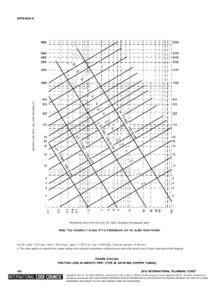 Copyright © 2017 ICC. ALL RIGHTS RESERVED. Accessed by Eric Fitch on May 15, 2018 8:17:14 AM pursuant to License Agreement with ICC. No further reproduction or
distribution authorized. ANY UNAUTHORIZED REPRODUCTION OR DISTRIBUTION IS A VIOLATION OF THE FEDERAL COPYRIGHT ACT AND THE LICENSE
AGREEMENT, AND SUBJECT TO CIVIL AND CRIMINAL PENALTIES THEREUNDER.
APPENDIX E
For SI:1 inch = 25.4 mm, 1 foot = 304.8 mm, 1 gpm = 3.785 L/m, 1 psi = 6.895 kPa, 1 foot per second = 0.305 m/s.
a. This chart applies to smooth new copper tubing with recessed (streamline) soldered joints and to the actual sizes of types indicated on the diagram.
FIGURE E103.3(4)
FRICTION LOSS IN SMOOTH PIPEa (TYPE M, ASTM B88 COPPER TUBING)
152 2018 INTERNATIONAL PLUMBING CODE®
 