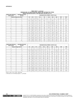 Copyright © 2017 ICC. ALL RIGHTS RESERVED. Accessed by Eric Fitch on May 15, 2018 8:17:14 AM pursuant to License Agreement with ICC. No further reproduction or
distribution authorized. ANY UNAUTHORIZED REPRODUCTION OR DISTRIBUTION IS A VIOLATION OF THE FEDERAL COPYRIGHT ACT AND THE LICENSE
AGREEMENT, AND SUBJECT TO CIVIL AND CRIMINAL PENALTIES THEREUNDER.
4
APPENDIX E
TABLE E201.1—continued
MINIMUM SIZE OF WATER METERS, MAINS AND DISTRIBUTION PIPING
BASED ON WATER SUPPLY FIXTURE UNIT VALUES (w.s.f.u.)
METER AND SERVICE
PIPE (inches)
DISTRIBUTION PIPE
(inches)
MAXIMUM DEVELOPMENT LENGTH (feet)
Pressure Range 50 to 60 psi 40 60 80 100 150 200 250 300 400 500
3
/4
1
/ a
2 3 3 2.5 2 1.5 1 1 1 0.5 0.5
3
/4
3
/4 9.5 9.5 9.5 8.5 6.5 5 4.5 4 3 2.5
3
/4 1 32 32 32 32 25 18.5 14.5 12 9.5 8
1 1 32 32 32 32 30 22 16.5 13 10 8
3
/4
11
/
4
32 32 32 32 32 32 32 32 29 24
1 11
/
4
80 80 80 80 80 68 57 48 35 28
11
/2
11
/4 80 80 80 80 80 75 63 53 39 29
1 11
/
2
87 87 87 87 87 87 87 87 82 70
11
/
2
11
/
2
151 151 151 151 151 151 139 120 94 79
2 11
/2 151 151 151 151 151 151 146 126 97 81
1 2 87 87 87 87 87 87 87 87 87 87
11
/
2
2 275 275 275 275 275 275 275 275 247 213
2 2 365 365 365 365 365 365 365 329 272 232
2 21
/
2
533 533 533 533 533 533 533 533 533 486
METER AND SERVICE
PIPE (inches)
DISTRIBUTION PIPE
(inches)
MAXIMUM DEVELOPMENT LENGTH (feet)
Pressure Range Over 60 40 60 80 100 150 200 250 300 400 500
3
/4
1
/ a
2 3 3 3 2.5 2 1.5 1.5 1 1 0.5
3
/4
3
/4 9.5 9.5 9.5 9.5 7.5 6 5 4.5 3.5 3
3
/4 1 32 32 32 32 32 24 19.5 15.5 11.5 9.5
1 1 32 32 32 32 32 28 28 17 12 9.5
3
/4
11
/
4
32 32 32 32 32 32 32 32 32 30
1 11
/
4
80 80 80 80 80 80 69 60 46 36
11
/
2
11
/
4
80 80 80 80 80 80 76 65 50 38
1 11
/
2
87 87 87 87 87 87 87 87 87 84
11
/
2
11
/
2
151 151 151 151 151 151 151 144 114 94
2 11
/
2
151 151 151 151 151 151 151 151 118 97
1 2 87 87 87 87 87 87 87 87 87 87
11
/
2
2 275 275 275 275 275 275 275 275 275 252
2 2 365 368 368 368 368 368 368 368 318 273
2 21
/
2
533 533 533 533 533 533 533 533 533 533
For SI: 1 inch = 25.4, 1 foot = 304.8 mm.
a. Minimum size for building supply is 3/ -inch pipe.
158 2018 INTERNATIONAL PLUMBING CODE®
 