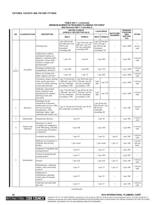 Copyright © 2017 ICC. ALL RIGHTS RESERVED. Accessed by Eric Fitch on May 15, 2018 8:17:14 AM pursuant to License Agreement with ICC. No further reproduction or
distribution authorized. ANY UNAUTHORIZED REPRODUCTION OR DISTRIBUTION IS A VIOLATION OF THE FEDERAL COPYRIGHT ACT AND THE LICENSE
AGREEMENT, AND SUBJECT TO CIVIL AND CRIMINAL PENALTIES THEREUNDER.
FIXTURES, FAUCETS AND FIXTURE FITTINGS
TABLE 403.1 —continued
MINIMUM NUMBER OF REQUIRED PLUMBING FIXTURESa
(See Sections 403.1.1 and 403.2)
NO. CLASSIFICATION DESCRIPTION
WATER CLOSETS
(URINALS: SEE SECTION 424.2)
LAVATORIES
BATHTUBS/
SHOWERS
DRINKING
FOUNTAIN
(SEE
SECTION
410)
OTHER
MALE FEMALE MALE FEMALE
1
(cont.)
Assembly
Gaming areas
1 per 100 for the
first 400 and 1 per
250 for the
remainder
exceeding 400
1 per 50 for the first
400 and 1 per 150
for the remainder
exceeding 400
1 per 250 for the
first 750 and 1
per 500 for the
remainder
exceeding 750
— 1 per 1,000
1
service
sink
Auditoriums without
permanent seating, art
galleries, exhibition halls,
museums, lecture halls,
libraries, arcades and
gymnasiumsd
1 per 125 1 per 65 1 per 200 — 1 per 500
1 service
sink
Passenger terminals and
transportation facilitiesd 1 per 500 1 per 500 1 per 750 — 1 per 1,000
1 service
sink
Places of worship and
other religious servicesd 1 per 150 1 per 75 1 per 200 — 1 per 1,000
1 service
sink
Coliseums, arenas, skating
rinks, pools and tennis
courts for indoor sporting
events and activities
1 per 75 for the first
1,500 and 1 per 120
for the remainder
exceeding 1,500
1 per 40 for the first
1,520 and 1 per 60
for the remainder
exceeding 1,520
1 per
200
1 per 150 — 1 per 1,000
1 service
sink
Stadiums, amusement
parks, bleachers and
grandstands for outdoor
sporting events and
activitiesf
1 per 75 for the first
1,500 and 1 per 120
for the remainder
exceeding 1,500
1 per 40 for the first
1,520 and 1 per 60
for the remainder
exceeding 1,520
1 per
200
1 per 150 — 1 per 1,000
1 service
sink
2 Business
Buildings for the
transaction of business,
professional services, other
services involving
merchandise, office
buildings, banks, light
industrial and similar uses
1 per 25 for the first 50 and 1 per 50 for
the remainder exceeding 50
1 per 40 for the
first 80 and 1 per
80 for the
remainder
exceeding 80
— 1 per 100
1 service
sinke
3 Educational Educational facilities 1 per 50 1 per 50 — 1 per 100
1 service
sink
4
Factory and
industrial
Structures in which
occupants are engaged in
work fabricating, assembly
or processing of products
or materials
1 per 100 1 per 100 — 1 per 400
1 service
sink
5 Institutional
Custodial care facilities 1 per 10 1 per 10 1 per 8 1 per 100
1 service
sink
Medical care recipients in
hospitals and nursing
homes
1 per roomc 1 per roomc 1 per 15 1 per 100
1 service
sink per
floor
Employees in hospitals and
nursing homesb 1 per 25 1 per 35 — 1 per 100 —
Visitors in hospitals and
nursing homes
1 per 75 1 per 100 — 1 per 500 —
Prisonsb 1 per cell 1 per cell 1 per 15 1 per 100
1 service
sink
Reformitories, detention
centers, and correctional
centersb
1 per 15 1 per 15 1 per 15 1 per 100
1 service
sink
Employees in
reformitories, detention
centers and correctional
centersb
1 per 25 1 per 35 — 1 per 100 —
Adult day care and child
day care
1 per 15 1 per 15 1 1 per 100
1 service
sink
(continued)
26 2018 INTERNATIONAL PLUMBING CODE®
 