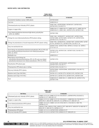 Copyright © 2017 ICC. ALL RIGHTS RESERVED. Accessed by Eric Fitch on May 15, 2018 8:17:14 AM pursuant to License Agreement with ICC. No further reproduction or
distribution authorized. ANY UNAUTHORIZED REPRODUCTION OR DISTRIBUTION IS A VIOLATION OF THE FEDERAL COPYRIGHT ACT AND THE LICENSE
AGREEMENT, AND SUBJECT TO CIVIL AND CRIMINAL PENALTIES THEREUNDER.
WATER SUPPLY AND DISTRIBUTION
TABLE 605.5
PIPE FITTINGS
MATERIAL STANDARD
Acrylonitrile butadiene styrene (ABS) plastic ASTM D2468
Cast iron ASME B16.4
Chlorinated polyvinyl chloride (CPVC) plastic
ASSE 1061; ASTM D2846; ASTM F437; ASTM F438;
ASTM F439; CSA B137.6
Copper or copper alloy
ASME B16.15; ASME B16.18; ASME B16.22; ASME B16.26;
ASME B16.51; ASSE 1061; ASTM F1476; ASTM F1548
Cross-linked polyethylene/aluminum/high-density polyethylene
(PEX-AL-HDPE)
ASTM F1986
Fittings for cross-linked polyethylene (PEX) plastic tubing
ASSE 1061, ASTM F877; ASTM F1807; ASTM F1960;
ASTM F2080; ASTM F2098, ASTM F2159; ASTM F2434;
ASTM F2735; CSA B137.5
Fittings for polyethylene of raised temperature (PE-RT) plastic tubing
ASSE 1061, ASTM D3261; ASTM F1807; ASTM F2098; ASTM
F2159; ASTM F2735; ASTM F2769; CSA B137.18
Gray iron and ductile iron
ASTM F1476; ASTM F1548; AWWA C110/A21.10; AWWA
C153/A21.53
Insert fittings for polyethylene/aluminum/polyethylene (PE-AL-PE) and
cross-linked polyethylene/aluminum/cross-linked polyethylene
(PEX-AL-PEX)
ASTM F1974; ASTM F1281; ASTM F1282; CSA B137.9;
CSA B137.10
Malleable iron ASME B16.3
Metal (brass) insert fittings for
polyethylene/aluminum/polyethylene (PE-AL-PE) and cross-linked
polyethylene/aluminum/cross-linked polyethylene (PEX-AL-PEX)
ASTM F1974
Polyethylene (PE) plastic pipe
ASTM D2609; ASTM D2683; ASTM D3261;
ASTM F1055; CSA B137.1
Polypropylene (PP) plastic pipe or tubing ASTM F2389; CSA B137.11
Polyvinyl chloride (PVC) plastic
ASTM D2464; ASTM D2466; ASTM D2467; CSA B137.2;
CSA B137.3
Stainless steel (Type 304/304L) ASTM A312; ASTM A778; ASTM F1476; ASTM F1548
Stainless steel (Type 316/316L) ASTM A312; ASTM A778; ASTM F1476; ASTM F1548
Steel
ASME B16.9; ASME B16.11; ASME B16.28; ASTM F1476;
ASTM F1548
TABLE 605.7
VALVES
MATERIAL STANDARD
Chlorinated polyvinyl chloride (CPVC) plastic
ASME A112.4.14; ASME A112.18.1/CSA B125.1; ASTM F1970; CSA B125.3;
IAPMO Z1157; MSS SP-122
Copper or copper alloy
ASME A112.4.14; ASME A112.18.1/CSA B125.1; ASME B16.34; CSA B125.3;
MSS SP-67; MSS SP-80; MSS SP-110; IAPMO Z1157; MSS SP-139
Cross-linked polyethylene (PEX) plastic
ASME A112.4.14; ASME A112.18.1/CSA B125.1; CSA B125.3; NSF 359;
IAPMO Z1157
Gray iron and ductile iron
AWWA C500; AWWA C504; AWWA C507; MSS SP-67; MSS SP-70; MSS SP-71;
MSS SP-72; MSS SP-78; IAPMO Z1157
Polypropylene (PP) plastic ASME A112.4.14; ASTM F2389; IAPMO Z1157
Polyvinyl chloride (PVC) plastic ASME A112.4.14; ASTM F1970; IAPMO Z1157; MSS SP-122
46 2018 INTERNATIONAL PLUMBING CODE®
 