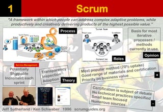 Scrum1
Jeff Sutherland / Ken Schwaber 1996 scrumguides.org
“A framework within which people can address complex adaptive p...