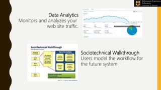Data Analytics
Monitors and analyzes your
web site traffic.
Sociotechnical Walkthrough
Users model the workflow for
the future system
 