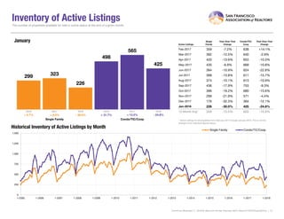 Inventory of Active Listings
Active Listings
Single
Family
Year-Over-Year
Change
Condo/TIC/
Coop
Year-Over-Year
Change
Feb-2017 359 -7.2% 638 +14.1%
Mar-2017 392 -12.5% 640 -2.9%
Apr-2017 420 -13.6% 653 -10.3%
May-2017 435 -6.9% 669 -10.8%
Jun-2017 394 -10.9% 624 -22.8%
Jul-2017 399 -13.8% 611 -15.7%
Aug-2017 374 -10.1% 613 -10.9%
Sep-2017 436 -17.9% 753 -9.3%
Oct-2017 396 -19.2% 680 -15.6%
Nov-2017 299 -21.9% 571 -4.4%
Dec-2017 176 -32.3% 364 -12.1%
Jan-2018 226 -30.0% 425 -24.8%
12-Month Avg* 359 -15.5% 603 -10.9%
Historical Inventory of Active Listings by Month
* Active Listings for all properties from February 2017 through January 2018. This is not the
average of the individual figures above.
Current as ofFebruary 11, 2018.All data from the San Francisco MLS. Report © 2018 ShowingTime. | 10
The number of properties available for sale in active status at the end of a given month.
299
498
323
565
226
425
Single Family Condo/TIC/Coop
January
0
250
500
750
1,000
1,250
1,500
1-2005 1-2006 1-2007 1-2008 1-2009 1-2010 1-2011 1-2012 1-2013 1-2014 1-2015 1-2016 1-2017 1-2018
Single Family Condo/TIC/Coop
2016 2017 2018
- 24.8%+ 13.5%- 30.0%+ 8.0%
2016 2017 2018
+ 5.7% + 31.7%
 