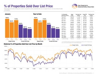 % of Properties Sold Over List Price
% of Properties
Sold Over List Price
Single
Family
Year-Over-Year
Change
Condo/TIC/
Coop
Year-Over-Year
Change
Feb-2017 78.4% +1.2% 58.3% 0.0%
Mar-2017 74.6% -9.4% 62.0% -8.4%
Apr-2017 77.3% +2.2% 62.1% +2.8%
May-2017 78.9% -0.8% 61.0% -9.5%
Jun-2017 80.0% +11.1% 58.6% -6.5%
Jul-2017 81.4% +6.8% 62.8% +7.2%
Aug-2017 78.8% +3.8% 60.7% +21.9%
Sep-2017 85.9% +10.8% 53.1% -9.2%
Oct-2017 83.3% +5.6% 66.6% +23.8%
Nov-2017 80.7% +10.9% 58.1% -7.9%
Dec-2017 72.6% +5.2% 55.5% +30.9%
Jan-2018 71.0% +14.0% 35.5% -8.3%
12-Month Avg 79.2% +5.3% 59.0% +2.6%
Historical % of Properties Sold Over List Price by Month
* % of Properties Sold Over List Price for all properties from February 2017 through January
2018. This is not the average of the individual figures above.
Current as ofFebruary 11, 2018.All data from the San Francisco MLS. Report © 2018 ShowingTime. | 11
Percentage found when dividing the number of properties sold by properties sold over its original list price, not accounting for seller
concessions.
76.0%
53.0%
62.3%
38.7%
71.0%
35.5%
Single Family Condo/TIC/Coop
January
0.0%
20.0%
40.0%
60.0%
80.0%
100.0%
1-2005 1-2006 1-2007 1-2008 1-2009 1-2010 1-2011 1-2012 1-2013 1-2014 1-2015 1-2016 1-2017 1-2018
Single Family Condo/TIC/Coop
76.0%
53.0%
62.3%
38.7%
71.0%
35.5%
Single Family Condo/TIC/Coop
Year to Date
2016 2017 2018
- 8.3%- 27.0%+ 14.0%- 18.0% - 27.0%+ 14.0%- 18.0% - 8.3%
2016 2017 2018 2016 2017 2018 2016 2017 2018
+ 17.8% + 17.8% - 8.9%- 8.9%
 