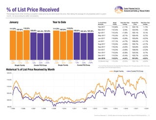 % of List Price Received
% of List Price
Received
Single
Family
Year-Over-Year
Change
Condo/TIC/
Coop
Year-Over-Year
Change
Feb-2017 113.8% +1.1% 104.1% -1.7%
Mar-2017 112.4% -2.0% 104.9% -1.3%
Apr-2017 115.4% +1.9% 105.1% -0.1%
May-2017 115.3% +0.1% 105.4% -0.7%
Jun-2017 116.8% +5.9% 105.8% +0.5%
Jul-2017 117.1% +4.7% 106.0% +1.1%
Aug-2017 115.5% +3.6% 105.7% +2.7%
Sep-2017 116.3% +5.0% 104.8% +0.5%
Oct-2017 115.5% +3.9% 106.6% +2.3%
Nov-2017 115.5% +5.9% 104.5% -0.1%
Dec-2017 114.3% +5.4% 103.7% +2.2%
Jan-2018 112.3% +4.4% 101.9% +0.5%
12-Month Avg* 115.3% +3.5% 105.1% +0.6%
Historical % of List Price Received by Month
* % of List Price Received for all properties from February 2017 through January 2018. This is not
the average of the individual figures above.
Current as ofFebruary 11, 2018.All data from the San Francisco MLS. Report © 2018 ShowingTime. | 12
Percentage found when dividing a property’s sales price by its most recent list price, then taking the average for all properties sold in a given
month, not accounting for seller concessions.
111.0%
103.8%
107.6%
101.4%
112.3%
101.9%
Single Family Condo/TIC/Coop
January
111.0%
103.8%
107.6%
101.4%
112.3%
101.9%
Single Family Condo/TIC/Coop
Year to Date
95.0%
100.0%
105.0%
110.0%
115.0%
120.0%
1-2005 1-2006 1-2007 1-2008 1-2009 1-2010 1-2011 1-2012 1-2013 1-2014 1-2015 1-2016 1-2017 1-2018
Single Family Condo/TIC/Coop
2016 2017 2018
+ 0.5%- 2.3%+ 4.4%- 3.1%
2016 2017 2018
+ 2.9% - 1.0%
2016 2017 2018
+ 0.5%- 2.3%+ 4.4%- 3.1%
2016 2017 2018
+ 2.9% - 1.0%
 