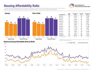 Housing Affordability Ratio
Affordability Ratio
Single
Family
Year-Over-Year
Change
Condo/TIC/
Coop
Year-Over-Year
Change
Feb-2017 39 +2.6% 49 -12.5%
Mar-2017 37 -5.1% 51 -8.9%
Apr-2017 37 -2.6% 54 +1.9%
May-2017 35 -10.3% 51 -8.9%
Jun-2017 35 -12.5% 53 0.0%
Jul-2017 37 -9.8% 52 -11.9%
Aug-2017 38 -11.6% 52 -11.9%
Sep-2017 39 -11.4% 55 -9.8%
Oct-2017 32 -17.9% 52 -7.1%
Nov-2017 35 -7.9% 49 -12.5%
Dec-2017 35 -7.9% 53 -5.4%
Jan-2018 37 -5.1% 52 -7.1%
12-Month Avg* 36 -6.3% 40 -7.9%
Historical Housing Affordability Ratio by Month
* Affordability Ratio for all properties from February 2017 through January 2018. This is not the
average of the individual figures above.
Current as ofFebruary 11, 2018.All data from the San Francisco MLS. Report © 2018 ShowingTime. | 13
This index measures housing affordability for the region. For example, an index of 120 means the median household income is 120% of what is
necessary to qualify for the median-priced home under prevailing interest rates. A higher number means greater affordability.
44
56
39
56
37
52
Single Family Condo/TIC/Coop
January
30
40
50
60
70
80
90
100
1-2005 1-2006 1-2007 1-2008 1-2009 1-2010 1-2011 1-2012 1-2013 1-2014 1-2015 1-2016 1-2017 1-2018
Single Family Condo/TIC/Coop
2016 2017 2018
- 7.1%0.0%- 5.1%- 11.4%
2016 2017 2018
- 13.7% - 11.1%
44
56
39
56
37
52
Single Family Condo/TIC/Coop
Year to Date
2016 2017 2018
- 7.1%0.0%- 5.1%- 11.4%
2016 2017 2018
- 13.7% - 11.1%
 