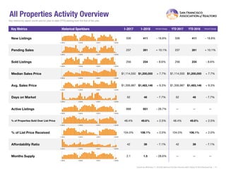 All Properties Activity Overview
Key metrics by report month and for year-to-date (YTD) starting from the first of the year.
Key Metrics Historical Sparkbars 1-2017 1-2018 Percent Change YTD 2017 YTD 2018 Percent Change
- 18.8%
Pending Sales 237 261 + 10.1% 237 261 + 10.1%
New Listings 506 411 - 18.8% 506 411
Sold Listings 256 234 - 8.6% 256 234 - 8.6%
Median Sales Price $1,114,550 $1,200,000 + 7.7% $1,114,550 $1,200,000 + 7.7%
+ 9.3%
48 - 7.7%
$1,483,146
-- --
Days on Market 52 48 - 7.7% 52
Avg. Sales Price $1,356,987 $1,483,146 + 9.3% $1,356,987
Active Listings 888 651 - 26.7% --
% of Properties Sold Over List Price 48.4% 49.6% + 2.5% 48.4%
42
49.6% + 2.5%
+ 2.0%
39 - 7.1%
106.1%% of List Price Received 104.0% 106.1% + 2.0% 104.0%
Current as ofFebruary 11, 2018.All data from the San Francisco MLS. Report © 2018 ShowingTime. | 15
Months Supply 2.1 1.5 - 28.6% -- -- --
Affordability Ratio 42 39 - 7.1%
1-2015 1-2016 1-2017 1-2018
1-2015 1-2016 1-2017 1-2018
1-2015 1-2016 1-2017 1-2018
1-2015 1-2016 1-2017 1-2018
1-2015 1-2016 1-2017 1-2018
1-2015 1-2016 1-2017 1-2018
1-2015 1-2016 1-2017 1-2018
1-2015 1-2016 1-2017 1-2018
1-2015 1-2016 1-2017 1-2018
1-2015 1-2016 1-2017 1-2018
1-2015 1-2016 1-2017 1-2018
 