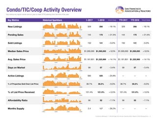 Condo/TIC/Coop Activity Overview
Key metrics by report month and for year-to-date (YTD) starting from the first of the year.
Key Metrics Historical Sparkbars 1-2017 1-2018 Percent Change YTD 2017 YTD 2018 Percent Change
- 19.1%
Pending Sales 144 175 + 21.5% 144 175 + 21.5%
New Listings 329 266 - 19.1% 329 266
Sold Listings 150 141 - 6.0% 150 141 - 6.0%
Median Sales Price $1,000,000 $1,095,000 + 9.5% $1,000,000 $1,095,000 + 9.5%
+ 14.1%
57 - 3.4%
$1,325,969
-- --
Days on Market 59 57 - 3.4% 59
Avg. Sales Price $1,161,831 $1,325,969 + 14.1% $1,161,831
Active Listings 565 425 - 24.8% --
% of Properties Sold Over List Price 38.7% 35.5% - 8.3% 38.7%
56
35.5% - 8.3%
+ 0.5%
52 - 7.1%
101.9%% of List Price Received 101.4% 101.9% + 0.5% 101.4%
Current as ofFebruary 11, 2018.All data from the San Francisco MLS. Report © 2018 ShowingTime. | 3
Months Supply 2.4 1.7 - 29.2% -- -- --
Affordability Ratio 56 52 - 7.1%
1-2015 1-2016 1-2017 1-2018
1-2015 1-2016 1-2017 1-2018
1-2015 1-2016 1-2017 1-2018
1-2015 1-2016 1-2017 1-2018
1-2015 1-2016 1-2017 1-2018
1-2015 1-2016 1-2017 1-2018
1-2015 1-2016 1-2017 1-2018
1-2015 1-2016 1-2017 1-2018
1-2015 1-2016 1-2017 1-2018
1-2015 1-2016 1-2017 1-2018
1-2015 1-2016 1-2017 1-2018
 
