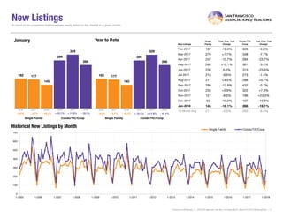 New Listings
New Listings
Single
Family
Year-Over-Year
Change
Condo/TIC/
Coop
Year-Over-Year
Change
Feb-2017 187 -18.0% 328 -3.0%
Mar-2017 276 +1.1% 348 -7.7%
Apr-2017 247 -12.7% 284 -23.7%
May-2017 288 +12.1% 361 -3.5%
Jun-2017 238 0.0% 313 -23.3%
Jul-2017 210 -9.5% 273 -1.4%
Aug-2017 211 +4.5% 288 +0.7%
Sep-2017 299 -13.8% 432 -0.7%
Oct-2017 235 +5.9% 322 +7.3%
Nov-2017 127 -8.0% 196 +23.3%
Dec-2017 63 -10.0% 107 -10.8%
Jan-2018 145 -18.1% 266 -19.1%
12-Month Avg 211 -5.3% 293 -6.8%
Historical New Listings by Month
Current as ofFebruary 11, 2018.All data from the San Francisco MLS. Report © 2018 ShowingTime. | 4
A count of the properties that have been newly listed on the market in a given month.
182
294
177
329
145
266
Single Family Condo/TIC/Coop
January
0
100
200
300
400
500
600
700
1-2005 1-2006 1-2007 1-2008 1-2009 1-2010 1-2011 1-2012 1-2013 1-2014 1-2015 1-2016 1-2017 1-2018
Single Family Condo/TIC/Coop
182
294
177
329
145
266
Single Family Condo/TIC/Coop
Year to Date
2016 2017 2018
- 19.1%+ 11.9%- 18.1%- 2.7% + 11.9%- 18.1%- 2.7% - 19.1%
2016 2017 2018 2016 2017 2018 2016 2017 2018
- 8.5% - 8.5% + 10.1%+ 10.1%
 