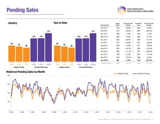 Pending Sales
Pending Sales
Single
Family
Year-Over-Year
Change
Condo/TIC/
Coop
Year-Over-Year
Change
Feb-2017 135 +8.9% 208 -8.4%
Mar-2017 213 +9.2% 304 +34.5%
Apr-2017 198 -7.5% 226 -7.4%
May-2017 240 -4.0% 306 +7.4%
Jun-2017 249 +8.7% 290 +11.1%
Jul-2017 174 +3.0% 210 -18.6%
Aug-2017 206 +4.0% 212 -10.2%
Sep-2017 204 +9.7% 245 +13.4%
Oct-2017 248 +11.7% 331 +33.5%
Nov-2017 198 -5.3% 234 -11.4%
Dec-2017 108 -12.2% 188 +5.6%
Jan-2018 86 -7.5% 175 +21.5%
12-Month Avg 188 +2.1% 244 +5.1%
Historical Pending Sales by Month
Current as ofFebruary 11, 2018.All data from the San Francisco MLS. Report © 2018 ShowingTime. | 5
A count of the properties on which offers have been accepted in a given month.
99
143
93
144
86
175
Single Family Condo/TIC/Coop
January
0
100
200
300
400
1-2005 1-2006 1-2007 1-2008 1-2009 1-2010 1-2011 1-2012 1-2013 1-2014 1-2015 1-2016 1-2017 1-2018
Single Family Condo/TIC/Coop
99
143
93
144
86
175
Single Family Condo/TIC/Coop
Year to Date
2016 2017 2018
+ 21.5%+ 0.7%- 7.5%- 6.1% + 0.7%- 7.5%- 6.1% + 21.5%
2016 2017 2018 2016 2017 2018 2016 2017 2018
- 9.2% - 9.2% - 4.0%- 4.0%
 