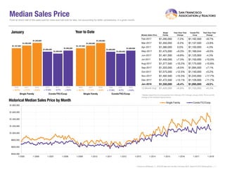 Median Sales Price
Median Sales Price
Single
Family
Year-Over-Year
Change
Condo/TIC/
Coop
Year-Over-Year
Change
Feb-2017 $1,290,000 -7.2% $1,192,500 +8.7%
Mar-2017 $1,350,000 -0.2% $1,137,500 +3.9%
Apr-2017 $1,380,000 0.0% $1,100,000 -4.3%
May-2017 $1,475,000 +9.3% $1,169,044 +8.0%
Jun-2017 $1,461,000 +9.8% $1,125,000 -4.3%
Jul-2017 $1,400,000 +7.3% $1,150,000 +10.0%
Aug-2017 $1,377,500 +10.2% $1,175,000 +10.8%
Sep-2017 $1,320,000 +8.5% $1,095,000 +7.1%
Oct-2017 $1,575,000 +12.5% $1,140,000 +0.2%
Nov-2017 $1,492,500 +10.3% $1,245,000 +17.7%
Dec-2017 $1,472,500 +13.1% $1,129,000 +11.7%
Jan-2018 $1,330,000 +6.4% $1,095,000 +9.5%
12-Month Avg* $1,420,000 +6.8% $1,150,000 +6.5%
Historical Median Sales Price by Month
* Median Sales Price for all properties from February 2017 through January 2018. This is not the
average of the individual figures above.
Current as ofFebruary 11, 2018.All data from the San Francisco MLS. Report © 2018 ShowingTime. | 7
Point at which half of the sales sold for more and half sold for less, not accounting for seller concessions, in a given month.
$1,167,500
$1,060,000
$1,250,000
$1,000,000
$1,330,000
$1,095,000
Single Family Condo/TIC/Coop
January
$400,000
$600,000
$800,000
$1,000,000
$1,200,000
$1,400,000
$1,600,000
$1,800,000
1-2005 1-2006 1-2007 1-2008 1-2009 1-2010 1-2011 1-2012 1-2013 1-2014 1-2015 1-2016 1-2017 1-2018
Single Family Condo/TIC/Coop
$1,167,500
$1,060,000
$1,250,000
$1,000,000
$1,330,000
$1,095,000
Single Family Condo/TIC/Coop
Year to Date
2016 2017 2018
+ 9.5%- 5.7%+ 6.4%+ 7.1% - 5.7%+ 6.4%+ 7.1% + 9.5%
2016 2017 2018 2016 2017 2018 2016 2017 2018
+ 19.7% + 19.7% + 17.8%+ 17.8%
 