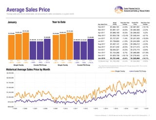 Average Sales Price
Avg. Sales Price
Single
Family
Year-Over-Year
Change
Condo/TIC/
Coop
Year-Over-Year
Change
Feb-2017 $1,684,181 +4.5% $1,367,391 +13.1%
Mar-2017 $1,891,127 +6.0% $1,282,583 +2.2%
Apr-2017 $1,880,160 +6.3% $1,296,502 -5.2%
May-2017 $1,835,738 +12.4% $1,346,544 +6.1%
Jun-2017 $1,727,201 -1.4% $1,351,503 +10.9%
Jul-2017 $1,738,803 +1.0% $1,242,939 +3.1%
Aug-2017 $1,567,141 +2.0% $1,269,212 +3.3%
Sep-2017 $1,611,232 +8.3% $1,217,415 +0.7%
Oct-2017 $2,005,321 +0.3% $1,275,773 +0.9%
Nov-2017 $1,754,366 -0.7% $1,389,080 +21.8%
Dec-2017 $1,925,709 +16.1% $1,276,945 +2.1%
Jan-2018 $1,721,446 +5.4% $1,325,969 +14.1%
12-Month Avg* $1,783,268 +4.4% $1,304,993 +5.8%
Historical Average Sales Price by Month
* Avg. Sales Price for all properties from February 2017 through January 2018. This is not the
average of the individual figures above.
Current as ofFebruary 11, 2018.All data from the San Francisco MLS. Report © 2018 ShowingTime. | 8
Average sales price for all closed sales, not accounting for seller concessions, in a given month.
$1,570,082
$1,169,189
$1,633,150
$1,161,831
$1,721,446
$1,325,969
Single Family Condo/TIC/Coop
January
$500,000
$750,000
$1,000,000
$1,250,000
$1,500,000
$1,750,000
$2,000,000
$2,250,000
1-2005 1-2006 1-2007 1-2008 1-2009 1-2010 1-2011 1-2012 1-2013 1-2014 1-2015 1-2016 1-2017 1-2018
Single Family Condo/TIC/Coop
$1,570,082
$1,169,189
$1,633,150
$1,161,831
$1,721,446
$1,325,969
Single Family Condo/TIC/Coop
Year to Date
2016 2017 2018
+ 14.1%- 0.6%+ 5.4%+ 4.0% - 0.6%+ 5.4%+ 4.0% + 14.1%
2016 2017 2018 2016 2017 2018 2016 2017 2018
+ 22.7% + 22.7% + 6.8%+ 6.8%
 