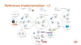 [WSO2Con USA 2018] Deep-dive into Agile Architecture and Methodology | PDF