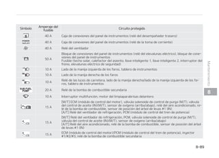 䳜 '
'BMMPEFMBM䜫NQBSBEFCJEPBMBFTUBCJa
MJ[BDJ䜽OEFMTJTUFNBEFDPOUSPMFM䜳DUSJa
DP
6OBM䜫NQBSBRVFGVODJPOFOPSNBMNFOa
UFQVFEFQBSQBEFBSNPNFOU䜫OFBNFOa
UFTUBPDVSSFODJBNPNFOU䜫OFBTFEFa
CFBMBGVODJ䜽OEFFTUBCJMJ[BDJ䜽OEFMTJTa
UFNBEFDPOUSPMFM䜳DUSJDPEFMWFI䜷DVMP4J
MB M䜫NQBSB WVFMWF B TV FTUBEP OPSNBM
OPFTOFDFTBSJPSFBMJ[BSOJOH䝄ONBOUFa
OJNJFOUPFOFMWFI䜷DVMP
4JOFNCBSHP TJMBMV[TFBQBHBUSBTQBSa
QBEFBSEFGPSNBNPNFOU䜫OFBPTJDPOa
UJO䝄BQBSQBEFBOEP TPMJDJUFFMNBOUFOJa
NJFOUP EFM TJTUFNB FO VO UBMMFS QSPGFa
TJPOBM,JBSFDPNJFOEBWJTJUBSVODFOUSP
EFTFSWJDJPEJTUSJCVJEPS,JBBVUPSJ[BEP
/05
䳜 4JTFFYUSBFMBCPNCJMMBPFMDPOFDa
UPS EF VOB MV[ BDUJWBEB NFEJBOUF
FMFDUSJDJEBE  FM EJTQPTJUJWP FMFDUS䜽a
OJDP EF MB DBKB EF GVTJCMFT QPES䜷B
EFUFDUBSMPDPNPVOGBMMPEFGVODJPa
OBNJFOUP 1PS UBOUP QPES䜷B HSBa
CBSTF VO GBMMP EF GVODJPOBNJFOUP
FO FM %5$ D䜽EJHP EF EJBHO䜽TUJDP
EFBWFS䜷BT FOMBDBKBEFGVTJCMFT
$POUJO䝄B
$POUJO䝄B
䳜 T OPSNBM RVF VOB MV[ QBSQBEFF
UFNQPSBMNFOUF MMP TF EFCF B MB
GVODJ䜽OEFFTUBCJMJ[BDJ䜽OEFMEJTQPa
TJUJWPEFDPOUSPMFMFDUS䜽OJDPEFMWFa
I䜷DVMP4JMBMV[TFJMVNJOBDPOOPSa
NBMJEBE EFTQV䜳T EF QBSQBEFBS
UFNQPSBMNFOUF  OP FYJTUF OJOH䝄O
QSPCMFNB
/PPCTUBOUF TJMBMV[TJHVFQBSQBa
EFBOEP WBSJBT WFDFT P TF BQBHB
QPS DPNQMFUP  QPES䜷B IBCFS VO
FSSPS FO FM EJTQPTJUJWP EF DPOUSPM
FMFDUS䜽OJDP EFM WFI䜷DVMP O FTUF
DBTP  MMFWF JONFEJBUBNFOUF FM WFa
I䜷DVMP B VO UBMMFS QSPGFTJPOBM QBSB
RVFMPDPNQSVFCFO,JBSFDPNJFOa
EB WJTJUBS VO DFOUSP EF TFSWJa
DJPEJTUSJCVJEPS,JBBVUPSJ[BEP
/05
5SBTVOBDDJEFOUFPEFTQV䜳TEFWPMa
WFSBDPMPDBSFMDPOKVOUPEFMGBSP TPa
MJDJUFRVFMFBKVTUFOMBPSJFOUBDJ䜽OEFM
GBSPFOVOUBMMFSQSPGFTJPOBM,JBSFa
$POUJO䝄B
 


.BOUFOJNJFOUP
 