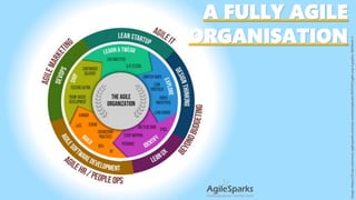A FULLY AGILE
ORGANISATION
Image:https://i2.wp.com/www.agilesparks.com/wp-content/uploads/2017/07/agile-org-3.png?w=1024&s...