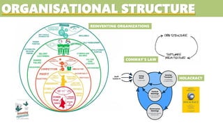 ORGANISATIONAL STRUCTURE
REINVENTING ORGANIZATIONS
CONWAY’S LAW
HOLACRACY
 