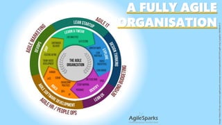 A FULLY AGILE
ORGANISATION
Image:https://i2.wp.com/www.agilesparks.com/wp-content/uploads/2017/07/agile-org-3.png?w=1024&ssl=1
 