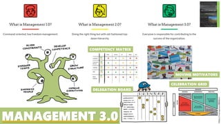 MANAGEMENT 3.0
COMPETENCY MATRIX
DELEGATION BOARD
CELEBRATION GRID
MOVING MOTIVATORS
https://management30.com/
 