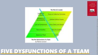 FIVE DYSFUNCTIONS OF A TEAM
Image:https://www.solutionsiq.com/images/5-dysfunctions-of-an-agile-scrum-team.jpg
 