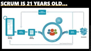 SCRUM IS 21 YEARS OLD…
Image:https://www.scrum.org/resources/scrum-framework-poster
 