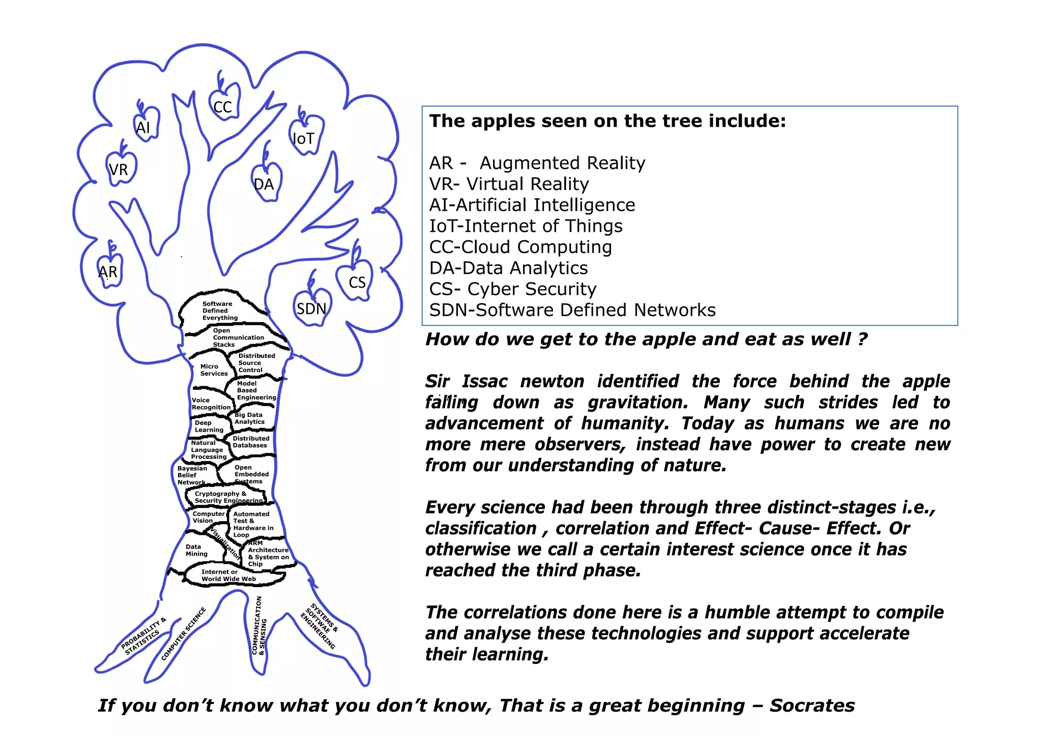 AI
CC
IoT
The apples seen on the tree include:
AR - Augmented RealityVR
DA
AR - Augmented Reality
VR- Virtual Reality
AI-Artificial Intelligence
IoT-Internet of Things
CC Cloud Computing
AR
CS
CC-Cloud Computing
DA-Data Analytics
CS- Cyber Security
SDN-Software Defined Networks
Software
Defined
Everything
SDN
Voice
Recognition
Micro
Services
Model
Based
Engineering
Distributed
Source
Control
Open
Communication
Stacks How do we get to the apple and eat as well ?
Sir Issac newton identified the force behind the apple
falling down as gravitation. Many such strides led to
Bayesian
Belief
Network
Natural
Language
Processing
Deep
Learning
Recognition
Open
Embedded
Systems
Distributed
Databases
Big Data
Analytics
a g do as g a tat o a y suc st des ed to
advancement of humanity. Today as humans we are no
more mere observers, instead have power to create new
from our understanding of nature.
Internet or
Data
Mining
Computer
Vision
ARM
Architecture
& System on
Chip
Cryptography &
Security Engineering
Automated
Test &
Hardware in
Loop
Every science had been through three distinct-stages i.e.,
classification , correlation and Effect- Cause- Effect. Or
otherwise we call a certain interest science once it has
reached the third phaseInternet or
World Wide Web
reached the third phase.
The correlations done here is a humble attempt to compile
and analyse these technologies and support accelerate
their learningtheir learning.
If you don’t know what you don’t know, That is a great beginning – Socrates
 