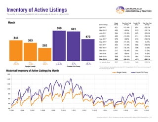 Inventory of Active Listings
Active Listings
Single
Family
Year-Over-Year
Change
Condo/TIC/
Coop
Year-Over-Year
Change
Apr-2017 421 -13.4% 654 -10.2%
May-2017 435 -6.9% 670 -10.7%
Jun-2017 394 -10.9% 625 -22.6%
Jul-2017 400 -13.6% 614 -15.3%
Aug-2017 376 -9.6% 616 -10.5%
Sep-2017 439 -17.3% 763 -8.1%
Oct-2017 404 -17.6% 695 -13.8%
Nov-2017 321 -16.2% 596 -0.2%
Dec-2017 211 -18.8% 404 -2.2%
Jan-2018 292 -9.6% 516 -8.5%
Feb-2018 308 -14.2% 564 -11.6%
Mar-2018 282 -28.2% 473 -26.2%
12-Month Avg* 357 -14.6% 599 -12.2%
Historical Inventory of Active Listings by Month
The number of properties available for sale in active status at the end of a given month.
* Active Listings for all properties from April 2017 through March 2018. This is not the average of
the individual figures above.
Current as of April 11, 2018. All data from the San Francisco MLS. Report © 2018 ShowingTime. | 10
448
659
393
641
282
473
Single Family Condo/TIC/Coop
March
200
400
600
800
1,000
1,200
1,400
1,600
1-2005 1-2006 1-2007 1-2008 1-2009 1-2010 1-2011 1-2012 1-2013 1-2014 1-2015 1-2016 1-2017 1-2018
Single Family Condo/TIC/Coop
2016 2017 2018
- 26.2%- 2.7%- 28.2%- 12.3%
2016 2017 2018
+ 23.8% + 45.8%
 