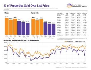 % of Properties Sold Over List Price
% of Properties
Sold Over List Price
Single
Family
Year-Over-Year
Change
Condo/TIC/
Coop
Year-Over-Year
Change
Apr-2017 77.3% +2.2% 62.1% +2.8%
May-2017 78.9% -0.8% 61.0% -9.5%
Jun-2017 80.0% +11.1% 58.6% -6.5%
Jul-2017 81.4% +6.8% 62.8% +7.2%
Aug-2017 78.8% +3.8% 60.7% +21.9%
Sep-2017 85.9% +10.8% 53.1% -9.2%
Oct-2017 83.7% +6.1% 66.6% +23.8%
Nov-2017 80.7% +10.9% 58.3% -7.6%
Dec-2017 73.0% +5.8% 54.8% +29.2%
Jan-2018 70.5% +13.2% 33.8% -12.7%
Feb-2018 79.8% +1.8% 58.5% +2.1%
Mar-2018 79.2% +6.2% 58.3% -6.0%
12-Month Avg 79.7% +6.6% 58.5% +2.6%
Historical % of Properties Sold Over List Price by Month
Percentage found when dividing the number of properties sold by properties sold over its original list price, not accounting for seller
concessions.
* % of Properties Sold Over List Price for all properties from April 2017 through March 2018. This
is not the average of the individual figures above.
Current as of April 11, 2018. All data from the San Francisco MLS. Report © 2018 ShowingTime. | 11
82.3%
67.7%
74.6%
62.0%
79.2%
58.3%
Single Family Condo/TIC/Coop
March
0.0%
20.0%
40.0%
60.0%
80.0%
100.0%
1-2005 1-2006 1-2007 1-2008 1-2009 1-2010 1-2011 1-2012 1-2013 1-2014 1-2015 1-2016 1-2017 1-2018
Single Family Condo/TIC/Coop
79.1%
61.1%
72.3%
54.9%
77.2%
52.6%
Single Family Condo/TIC/Coop
Year to Date
2016 2017 2018
- 6.0%- 8.4%+ 6.2%- 9.4% - 10.1%+ 6.8%- 8.6% - 4.2%
2016 2017 2018 2016 2017 2018 2016 2017 2018
+ 7.3% + 5.2% - 6.0%- 1.3%
 