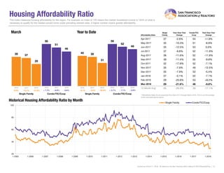 Housing Affordability Ratio
Affordability Ratio
Single
Family
Year-Over-Year
Change
Condo/TIC/
Coop
Year-Over-Year
Change
Apr-2017 37 -2.6% 54 +1.9%
May-2017 35 -10.3% 51 -8.9%
Jun-2017 35 -12.5% 53 0.0%
Jul-2017 37 -9.8% 52 -11.9%
Aug-2017 38 -11.6% 52 -11.9%
Sep-2017 39 -11.4% 55 -9.8%
Oct-2017 32 -17.9% 52 -7.1%
Nov-2017 35 -7.9% 49 -12.5%
Dec-2017 35 -7.9% 53 -5.4%
Jan-2018 37 -5.1% 52 -7.1%
Feb-2018 29 -25.6% 53 +8.2%
Mar-2018 29 -21.6% 46 -9.8%
12-Month Avg* 35 -26.5% 39 -17.1%
Historical Housing Affordability Ratio by Month
This index measures housing affordability for the region. For example, an index of 120 means the median household income is 120% of what is
necessary to qualify for the median-priced home under prevailing interest rates. A higher number means greater affordability.
* Affordability Ratio for all properties from April 2017 through March 2018. This is not the average
of the individual figures above.
Current as of April 11, 2018. All data from the San Francisco MLS. Report © 2018 ShowingTime. | 13
39
56
37
51
29
46
Single Family Condo/TIC/Coop
March
20
40
60
80
100
1-2005 1-2006 1-2007 1-2008 1-2009 1-2010 1-2011 1-2012 1-2013 1-2014 1-2015 1-2016 1-2017 1-2018
Single Family Condo/TIC/Coop
2016 2017 2018
- 9.8%- 8.9%- 21.6%- 5.1%
2016 2017 2018
0.0% + 7.7%
40
56
39
52
31
49
Single Family Condo/TIC/Coop
Year to Date
2016 2017 2018
- 5.8%- 7.1%- 20.5%- 2.5%
2016 2017 2018
- 9.1% + 3.7%
 