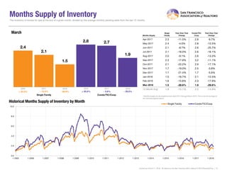 Months Supply of Inventory
Months Supply
Single
Family
Year-Over-Year
Change
Condo/TIC/
Coop
Year-Over-Year
Change
Apr-2017 2.3 -11.5% 2.8 -9.7%
May-2017 2.4 -4.0% 2.8 -12.5%
Jun-2017 2.1 -8.7% 2.6 -25.7%
Jul-2017 2.1 -16.0% 2.6 -16.1%
Aug-2017 2.0 -9.1% 2.6 -13.3%
Sep-2017 2.3 -17.9% 3.2 -11.1%
Oct-2017 2.1 -22.2% 2.9 -17.1%
Nov-2017 1.7 -19.0% 2.5 -3.8%
Dec-2017 1.1 -21.4% 1.7 -5.6%
Jan-2018 1.5 -16.7% 2.1 -12.5%
Feb-2018 1.6 -15.8% 2.3 -17.9%
Mar-2018 1.5 -28.6% 1.9 -29.6%
12-Month Avg* 1.9 -15.1% 2.5 -14.9%
Historical Months Supply of Inventory by Month
The inventory of homes for sale at the end of a given month, divided by the average monthly pending sales from the last 12 months.
* Months Supply for all properties from April 2017 through March 2018. This is not the average of
the individual figures above.
Current as of April 11, 2018. All data from the San Francisco MLS. Report © 2018 ShowingTime. | 14
2.4
2.8
2.1
2.7
1.5
1.9
Single Family Condo/TIC/Coop
March
0.0
2.0
4.0
6.0
8.0
10.0
1-2005 1-2006 1-2007 1-2008 1-2009 1-2010 1-2011 1-2012 1-2013 1-2014 1-2015 1-2016 1-2017 1-2018
Single Family Condo/TIC/Coop
2016 2017 2018
- 29.6%- 3.6%- 28.6%- 12.5%
2016 2017 2018
+ 33.3% + 55.6%
 