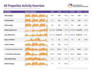 All Properties Activity Overview
Key metrics by report month and for year-to-date (YTD) starting from the first of the year.
Key Metrics Historical Sparkbars 3-2017 3-2018 Percent Change YTD 2017 YTD 2018 Percent Change
Current as of April 11, 2018. All data from the San Francisco MLS. Report © 2018 ShowingTime. | 15
Months Supply 2.4 1.7 - 29.2% -- -- --
Affordability Ratio 39 36 - 7.7%
% of List Price Received 107.7% 111.4% + 3.4% 106.8%
40
62.0% + 0.3%
+ 2.3%
37 - 7.5%
109.3%
% of Properties Sold Over List Price 66.7% 66.7% 0.0% 61.8%
Active Listings 1,034 755 - 27.0% --
Avg. Sales Price $1,511,449 $1,587,741 + 5.0% $1,466,374
Days on Market 32 25 - 21.9% 38
$1,326,000 + 10.5%
+ 6.4%
32 - 15.8%
$1,560,133
-- --
Sold Listings 460 475 + 3.3% 984 1,022 + 3.9%
Median Sales Price $1,212,500 $1,405,000 + 15.9% $1,200,000
- 8.1%
Pending Sales 517 542 + 4.8% 1,098 1,193 + 8.7%
New Listings 626 503 - 19.6% 1,649 1,515
3-2015 3-2016 3-2017 3-2018
3-2015 3-2016 3-2017 3-2018
3-2015 3-2016 3-2017 3-2018
3-2015 3-2016 3-2017 3-2018
3-2015 3-2016 3-2017 3-2018
3-2015 3-2016 3-2017 3-2018
3-2015 3-2016 3-2017 3-2018
3-2015 3-2016 3-2017 3-2018
3-2015 3-2016 3-2017 3-2018
3-2015 3-2016 3-2017 3-2018
3-2015 3-2016 3-2017 3-2018
 
