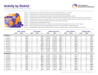 Activity by District
SF District 1: Northwest (Sea Cliff, Lake, Jordan Park / Laurel Heights, Outer Richmond, Central Richmond, Inner Richmond, Lone Mountain)
SF District 2: Central West (Outer Sunset, Central Sunset, Inner Sunset, Outer Parkside, Parkside, Inner Parkside, Golden Gate Heights)
SF District 3: Southwest (Pine Lake Park, Lake Shore, Merced Manor, Stonestown, Lakeside, Merced Heights, Ingleside, Ingleside Heights, Oceanview)
SF District 4: Twin Peaks W (Forest Hill (& Ext), W Portal, St Francis Wd, Balboa Terr, Mt Dav Manor, Ingleside Terr, Monterey Hts, Wstwd Pk & H'lnds, Shrwd Fst, Miraloma Pk, Dmnd Hts, Mdtwn Terr)
SF District 5: Central (Haight Ashbury, Cole Vly / Prnssus Hts, Clarndn Hts, Corona Hts, Twin Pks, Glen Pk, Noe Vly, Eureka Vly / Dolores Hts, Mission Dolores, Duboce Trngl, Buena Vista / Ashbury Hts)
SF District 6: Central North (Lower Pacific Heights, Anza Vista, Western Addition, North Panhandle, Alamo Square, Hayes Valley)
SF District 7: North (Marina, Cow Hollow, Presidio Heights, Pacific Heights)
SF District 8: Northeast (North Waterfront, North Beach, Russian Hill, Telegraph Hill, Nob Hill, Financial District / Barbary Coast, Downtown, Van Ness / Civic Center, Tenderloin)
SF District 9: Central East (Yerba Buena, South Beach, South of Market, Mission Bay, Inner Mission, Potrero Hill, Central Waterfront / Dogpatch, Bernal Heights)
SF District 10: Southeast (Outer Mission, Mission Terr, Excelsior, Portola, Bayview, Silver Terr, Hunters Pt, Candlestick Pt, Bayview Hts, Little Hollywood, Visitation Vly, Crocker Amazon)
3-2017 3-2018 + / – 3-2017 3-2018 + / – 3-2017 3-2018 + / – 3-2017 3-2018 + / – 3-2017 3-2018 + / –
Single Family
1 SF District 1 25 20 -20.0% 13 15 +15.4% $1,628,000 $1,975,000 +21.3% 49 28 -42.9% 1.7 1.5 -11.8%
2 SF District 2 48 27 -43.8% 29 31 +6.9% $1,200,000 $1,480,000 +23.3% 32 23 -28.1% 1.5 0.8 -46.7%
3 SF District 3 20 19 -5.0% 7 13 +85.7% $960,000 $1,280,000 +33.3% 18 14 -22.2% 1.4 1.4 0.0%
4 SF District 4 44 28 -36.4% 25 24 -4.0% $1,551,000 $1,863,000 +20.1% 17 24 +41.2% 1.6 1.1 -31.3%
5 SF District 5 74 43 -41.9% 29 33 +13.8% $2,375,000 $2,305,000 -2.9% 20 18 -10.0% 2.7 1.6 -40.7%
6 SF District 6 6 4 -33.3% 3 6 +100.0% $4,925,000 $2,600,000 -47.2% 24 50 +108.3% 1.8 1.2 -33.3%
7 SF District 7 37 27 -27.0% 6 10 +66.7% $6,777,500 $4,155,000 -38.7% 50 19 -62.0% 4.7 2.9 -38.3%
8 SF District 8 11 14 +27.3% 3 1 -66.7% $2,635,000 $2,450,000 -7.0% 15 4 -73.3% 5.0 5.7 +14.0%
9 SF District 9 53 40 -24.5% 19 23 +21.1% $1,500,000 $1,705,000 +13.7% 17 18 +5.9% 2.4 1.9 -20.8%
10 SF District 10 75 60 -20.0% 39 36 -7.7% $875,000 $1,010,000 +15.4% 50 22 -56.0% 2.1 1.5 -28.6%
Condo/TIC/Coop
1 SF District 1 15 20 +33.3% 12 12 0.0% $1,180,000 $1,505,000 +27.5% 23 25 +8.7% 1.3 1.8 +38.5%
2 SF District 2 4 5 +25.0% 7 5 -28.6% $975,000 $1,100,000 +12.8% 20 21 +5.0% 1.0 1.5 +50.0%
3 SF District 3 10 8 -20.0% 7 1 -85.7% $1,133,250 $1,490,000 +31.5% 48 17 -64.6% 2.7 2.9 +7.4%
4 SF District 4 8 8 0.0% 3 4 +33.3% $705,000 $900,000 +27.7% 12 32 +166.7% 3.0 2.0 -33.3%
5 SF District 5 72 45 -37.5% 41 47 +14.6% $1,265,000 $1,350,000 +6.7% 20 14 -30.0% 2.0 1.2 -40.0%
6 SF District 6 62 47 -24.2% 38 35 -7.9% $1,130,000 $1,410,000 +24.8% 30 34 +13.3% 2.2 1.8 -18.2%
7 SF District 7 57 39 -31.6% 25 34 +36.0% $1,351,000 $1,398,500 +3.5% 23 22 -4.3% 2.1 1.5 -28.6%
8 SF District 8 130 89 -31.5% 44 43 -2.3% $1,262,000 $1,200,000 -4.9% 36 29 -19.4% 3.4 2.2 -35.3%
9 SF District 9 253 191 -24.5% 104 95 -8.7% $1,070,000 $1,115,000 +4.2% 40 30 -25.0% 3.2 2.1 -34.4%
10 SF District 10 30 21 -30.0% 6 7 +16.7% $640,250 $795,000 +24.2% 12 38 +216.7% 4.2 2.5 -40.5%
Key metrics by report month for the districts of San Fransisco.
Current as of April 11, 2018. All data from the San Francisco MLS. Report © 2018 ShowingTime. | 16
Active Listings Sold Listings Median Sales Price Days on Market Months Supply
 