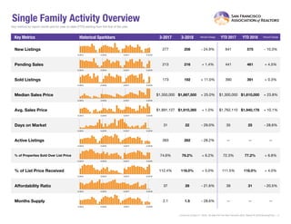 Single Family Activity Overview
Key metrics by report month and for year-to-date (YTD) starting from the first of the year.
Key Metrics Historical Sparkbars 3-2017 3-2018 Percent Change YTD 2017 YTD 2018 Percent Change
Current as of April 11, 2018. All data from the San Francisco MLS. Report © 2018 ShowingTime. | 2
Months Supply 2.1 1.5 - 28.6% -- -- --
Affordability Ratio 37 29 - 21.6%
% of List Price Received 112.4% 118.0% + 5.0% 111.5%
39
77.2% + 6.8%
+ 4.0%
31 - 20.5%
116.0%
% of Properties Sold Over List Price 74.6% 79.2% + 6.2% 72.3%
Active Listings 393 282 - 28.2% --
Avg. Sales Price $1,891,127 $1,910,365 + 1.0% $1,762,110
Days on Market 31 22 - 29.0% 35 25 - 28.6%
$1,940,178
-- --
Median Sales Price $1,350,000 $1,687,500 + 25.0% $1,300,000
Sold Listings 173 192 + 11.0% 390
New Listings 277 208 - 24.9% 641
Pending Sales 213 216 + 1.4% + 4.5%441 461
- 10.3%575
391 + 0.3%
$1,610,000 + 23.8%
+ 10.1%
3-2015 3-2016 3-2017 3-2018
3-2015 3-2016 3-2017 3-2018
3-2015 3-2016 3-2017 3-2018
3-2015 3-2016 3-2017 3-2018
3-2015 3-2016 3-2017 3-2018
3-2015 3-2016 3-2017 3-2018
3-2015 3-2016 3-2017 3-2018
3-2015 3-2016 3-2017 3-2018
3-2015 3-2016 3-2017 3-2018
3-2015 3-2016 3-2017 3-2018
3-2015 3-2016 3-2017 3-2018
 