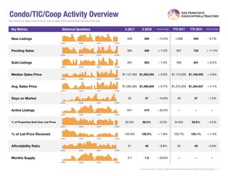 Condo/TIC/Coop Activity Overview
Key metrics by report month and for year-to-date (YTD) starting from the first of the year.
Key Metrics Historical Sparkbars 3-2017 3-2018 Percent Change YTD 2017 YTD 2018 Percent Change
Current as of April 11, 2018. All data from the San Francisco MLS. Report © 2018 ShowingTime. | 3
Months Supply 2.7 1.9 - 29.6% -- -- --
Affordability Ratio 51 46 - 9.8%
% of List Price Received 104.9% 106.9% + 1.9% 103.7%
52
52.6% - 4.2%
+ 1.4%
49 - 5.8%
105.1%
% of Properties Sold Over List Price 62.0% 58.3% - 6.0% 54.9%
Active Listings 641 473 - 26.2% --
Avg. Sales Price $1,282,583 $1,368,858 + 6.7% $1,272,204
Days on Market 32 27 - 15.6% 40
$1,166,000 + 4.6%
+ 4.1%
37 - 7.5%
$1,324,637
-- --
Sold Listings 287 283 - 1.4% 594 631 + 6.2%
Median Sales Price $1,137,500 $1,250,000 + 9.9% $1,115,000
- 6.7%
Pending Sales 304 326 + 7.2% 657 732 + 11.4%
New Listings 349 295 - 15.5% 1,008 940
3-2015 3-2016 3-2017 3-2018
3-2015 3-2016 3-2017 3-2018
3-2015 3-2016 3-2017 3-2018
3-2015 3-2016 3-2017 3-2018
3-2015 3-2016 3-2017 3-2018
3-2015 3-2016 3-2017 3-2018
3-2015 3-2016 3-2017 3-2018
3-2015 3-2016 3-2017 3-2018
3-2015 3-2016 3-2017 3-2018
3-2015 3-2016 3-2017 3-2018
3-2015 3-2016 3-2017 3-2018
 