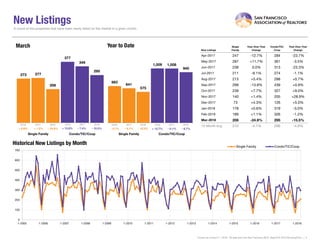 New Listings
New Listings
Single
Family
Year-Over-Year
Change
Condo/TIC/
Coop
Year-Over-Year
Change
Apr-2017 247 -12.7% 284 -23.7%
May-2017 287 +11.7% 361 -3.5%
Jun-2017 238 0.0% 313 -23.3%
Jul-2017 211 -9.1% 274 -1.1%
Aug-2017 213 +5.4% 288 +0.7%
Sep-2017 299 -13.8% 439 +0.9%
Oct-2017 239 +7.7% 327 +9.0%
Nov-2017 140 +1.4% 205 +28.9%
Dec-2017 73 +4.3% 126 +5.0%
Jan-2018 178 +0.6% 319 -3.0%
Feb-2018 189 +1.1% 326 -1.2%
Mar-2018 208 -24.9% 295 -15.5%
12-Month Avg 210 -4.1% 296 -4.9%
Historical New Listings by Month
Current as of April 11, 2018. All data from the San Francisco MLS. Report © 2018 ShowingTime. | 4
A count of the properties that have been newly listed on the market in a given month.
273
377
277
349
208
295
Single Family Condo/TIC/Coop
March
0
100
200
300
400
500
600
700
1-2005 1-2006 1-2007 1-2008 1-2009 1-2010 1-2011 1-2012 1-2013 1-2014 1-2015 1-2016 1-2017 1-2018
Single Family Condo/TIC/Coop
683
1,009
641
1,008
575
940
Single Family Condo/TIC/Coop
Year to Date
2016 2017 2018
- 15.5%- 7.4%- 24.9%+ 1.5% - 0.1%- 10.3%- 6.1% - 6.7%
2016 2017 2018 2016 2017 2018 2016 2017 2018
+ 8.8% - 0.7% + 12.7%+ 13.6%
 