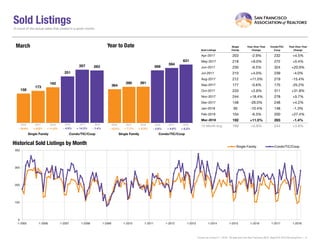 Sold Listings
Sold Listings
Single
Family
Year-Over-Year
Change
Condo/TIC/
Coop
Year-Over-Year
Change
Apr-2017 203 -2.9% 232 +4.5%
May-2017 218 +9.0% 272 +5.4%
Jun-2017 230 -6.5% 324 +20.9%
Jul-2017 210 +4.0% 239 -4.0%
Aug-2017 212 +11.0% 219 -15.4%
Sep-2017 177 -0.6% 175 -25.2%
Oct-2017 233 +2.6% 311 +31.8%
Nov-2017 244 +18.4% 278 +5.7%
Dec-2017 148 -26.0% 248 +4.2%
Jan-2018 95 -10.4% 148 -1.3%
Feb-2018 104 -6.3% 200 +27.4%
Mar-2018 192 +11.0% 283 -1.4%
12-Month Avg 189 +0.8% 244 +3.8%
Historical Sold Listings by Month
A count of the actual sales that closed in a given month.
Current as of April 11, 2018. All data from the San Francisco MLS. Report © 2018 ShowingTime. | 6
158
251
173
287
192
283
Single Family Condo/TIC/Coop
March
0
100
200
300
400
1-2005 1-2006 1-2007 1-2008 1-2009 1-2010 1-2011 1-2012 1-2013 1-2014 1-2015 1-2016 1-2017 1-2018
Single Family Condo/TIC/Coop
364
568
390
594
391
631
Single Family Condo/TIC/Coop
Year to Date
2016 2017 2018
- 1.4%+ 14.3%+ 11.0%+ 9.5% + 4.6%+ 0.3%+ 7.1% + 6.2%
2016 2017 2018 2016 2017 2018 2016 2017 2018
- 16.4% - 15.0% - 2.6%- 4.9%
 